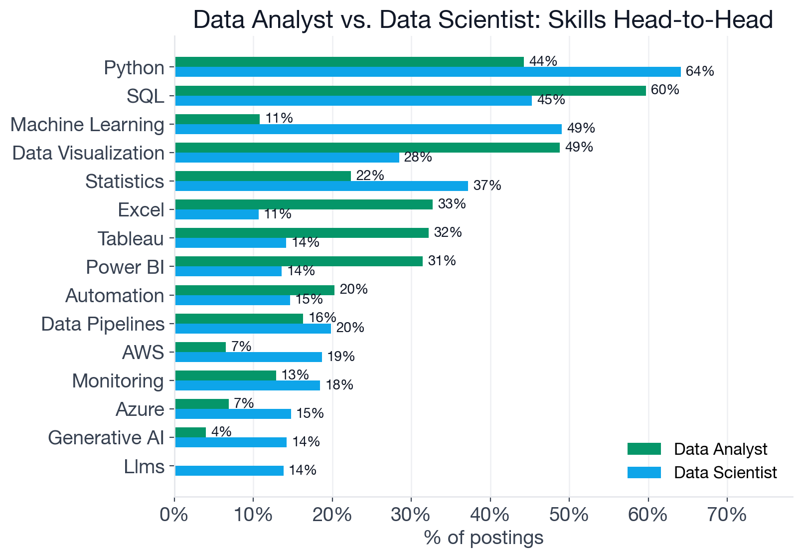 Top skills comparison: SQL, Python, Data Visualization, Machine Learning, Statistics, Tableau, Power BI, Excel across Data Analyst (emerald) and Data Scientist (blue) postings, showing very different intensities for each shared skill