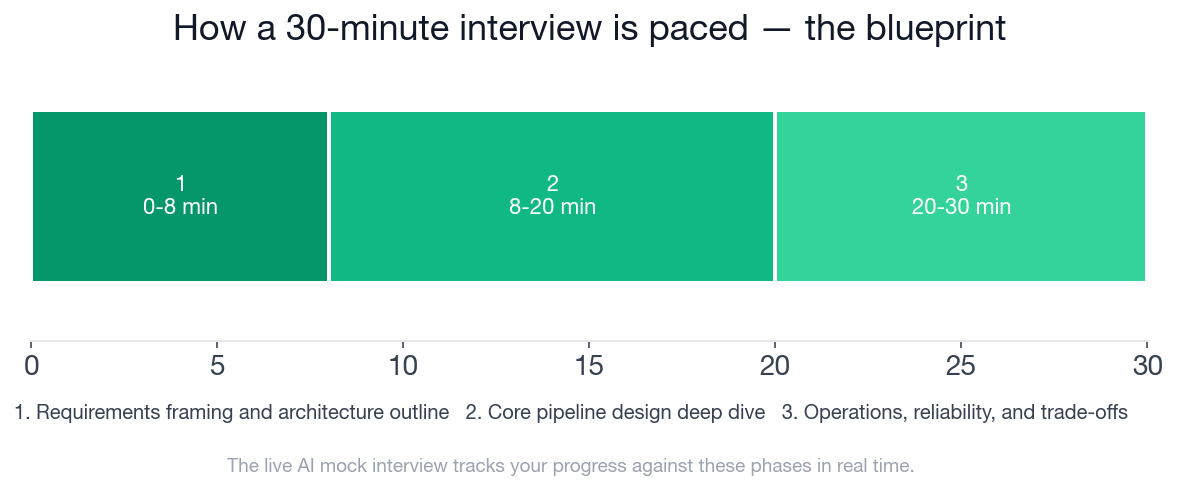 Interview phases for a 30-minute data pipeline architecture session showing time allocation across requirements framing, core design, and operations