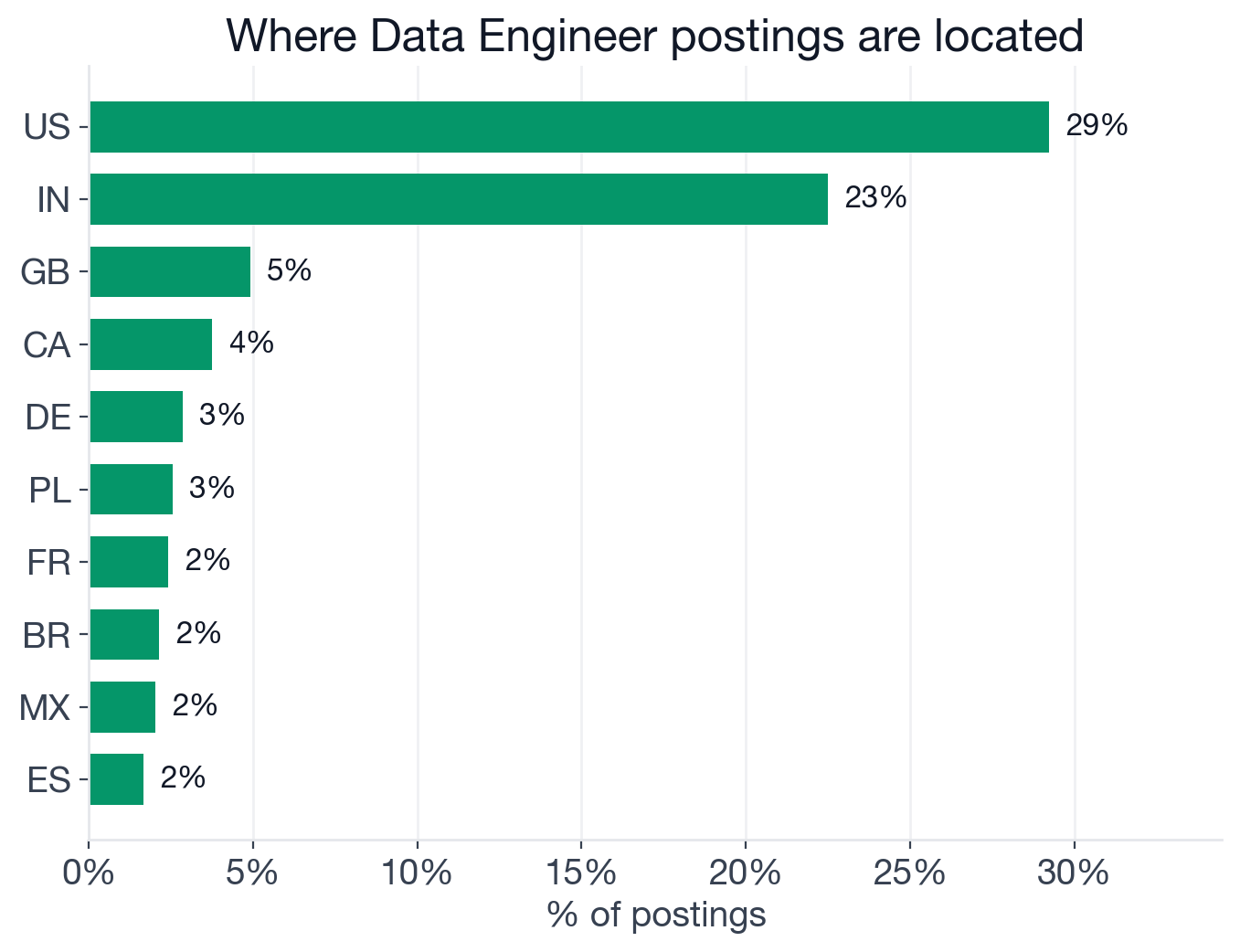 Geography of Data Engineer postings: US 29%, India 23%, UK 5%, Canada 4%, Germany 3%, Poland 3%, France 2%, Brazil 2%, Mexico 2%
