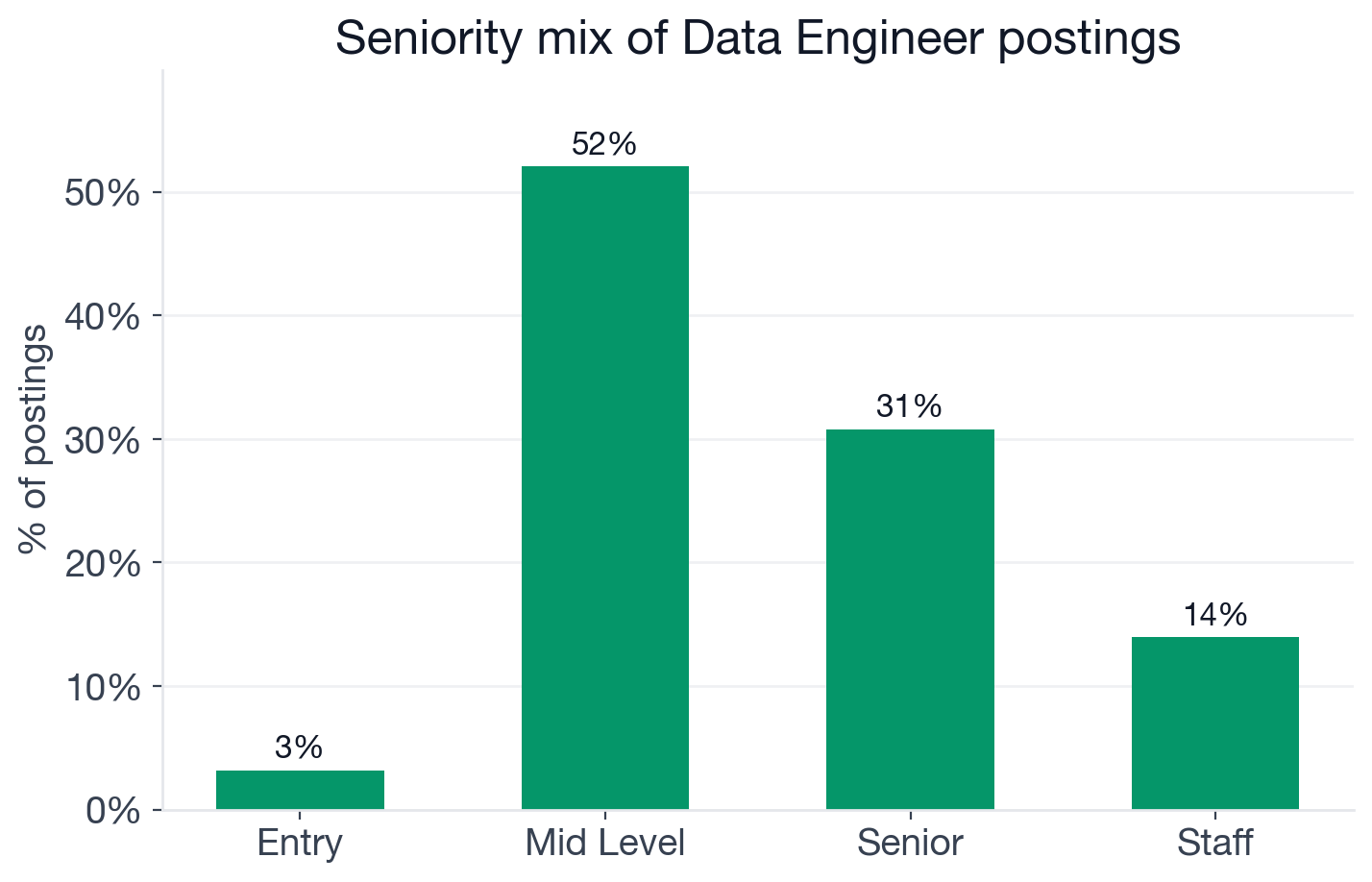 Seniority mix for Data Engineer postings: 52% mid-level, 31% senior, 14% staff or lead, 3% entry