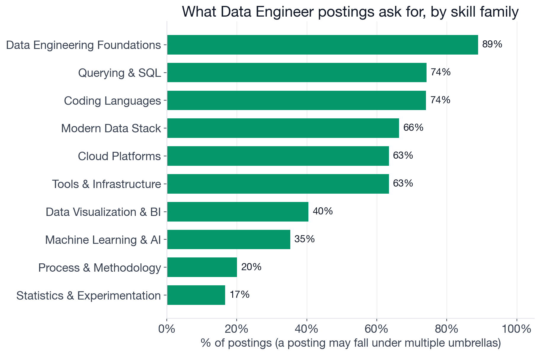 Skill families in Data Engineer postings: Data Engineering Foundations 89%, Querying & SQL 74%, Coding Languages 74%, Modern Data Stack 66%, Cloud Platforms 63%, Tools & Infrastructure 63%, Data Visualization & BI 40%, Machine Learning & AI 35%
