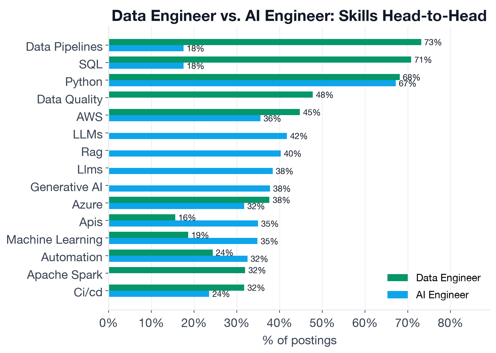 Skill comparison chart showing shared and exclusive skills for Data Engineer vs AI Engineer, emerald bars for DE and blue bars for AI Engineer