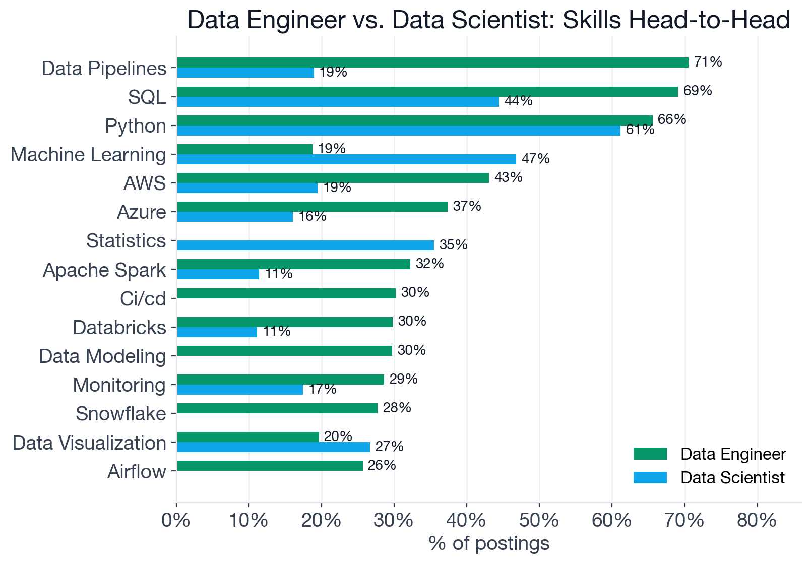 Grouped horizontal bar chart comparing skill frequency for Data Engineer vs Data Scientist. Shared skills at top include Python, SQL, Data Pipelines, Machine Learning, AWS, Azure. Data Engineer-exclusive cluster below shows CI/CD, Data Modeling, Snowflake, Airflow, dbt, Kafka. Data Scientist-exclusive cluster shows Statistics, Tableau, Generative AI, LLMs, pandas, TensorFlow, PyTorch, scikit-learn.