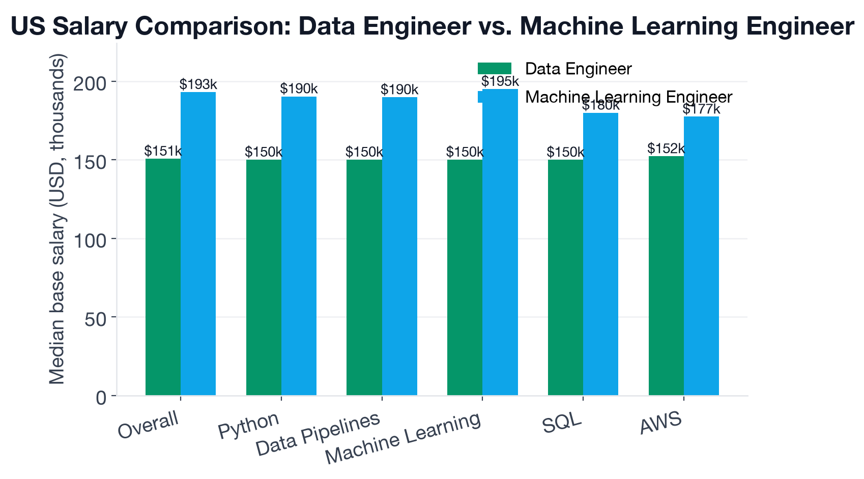 US base salary comparison: Data Engineer median $150,600 vs Machine Learning Engineer median $193,000