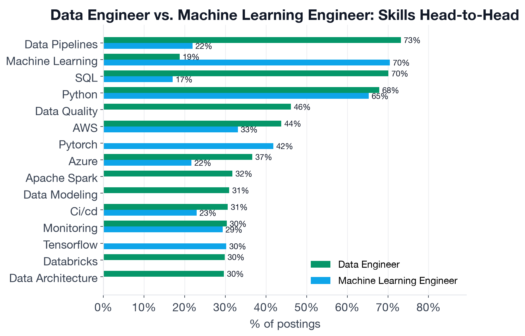 Skill demand comparison between Data Engineer and Machine Learning Engineer postings across shared and exclusive skills