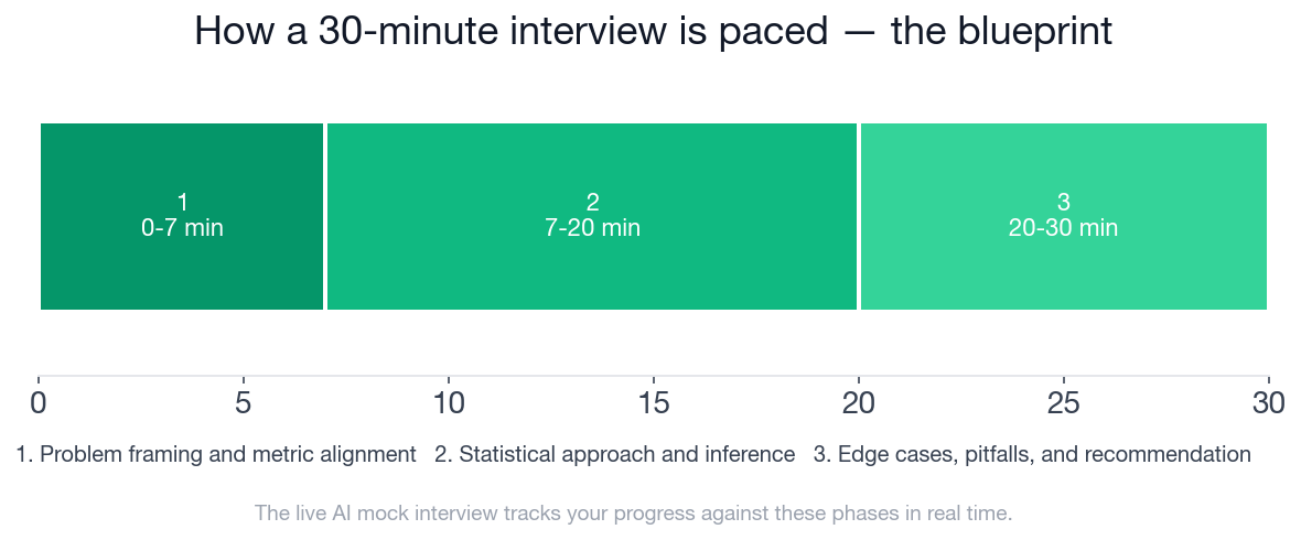 Interview phase timeline showing the three phases of the Data Scientist Hypothesis Testing and Inference blueprint across 30 minutes