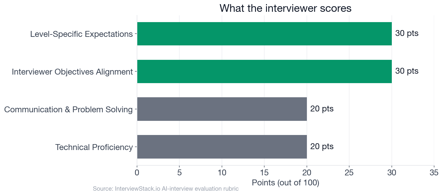 Interviewer scoring weights for the Data Scientist Hypothesis Testing and Inference rubric