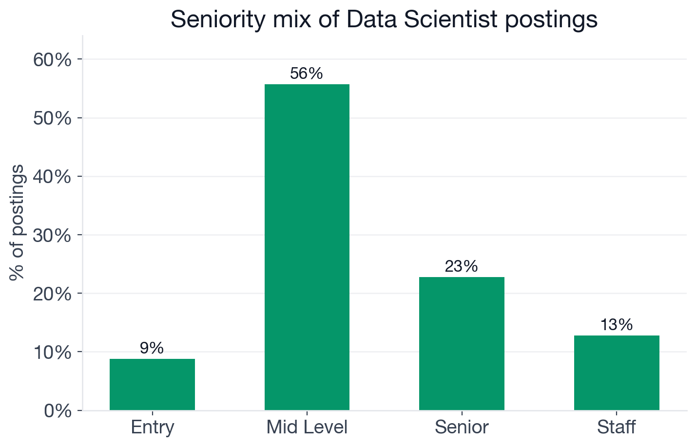 Seniority distribution of Data Scientist postings: mid-level 55.7%, senior 22.7%, staff 12.8%, entry 8.8%