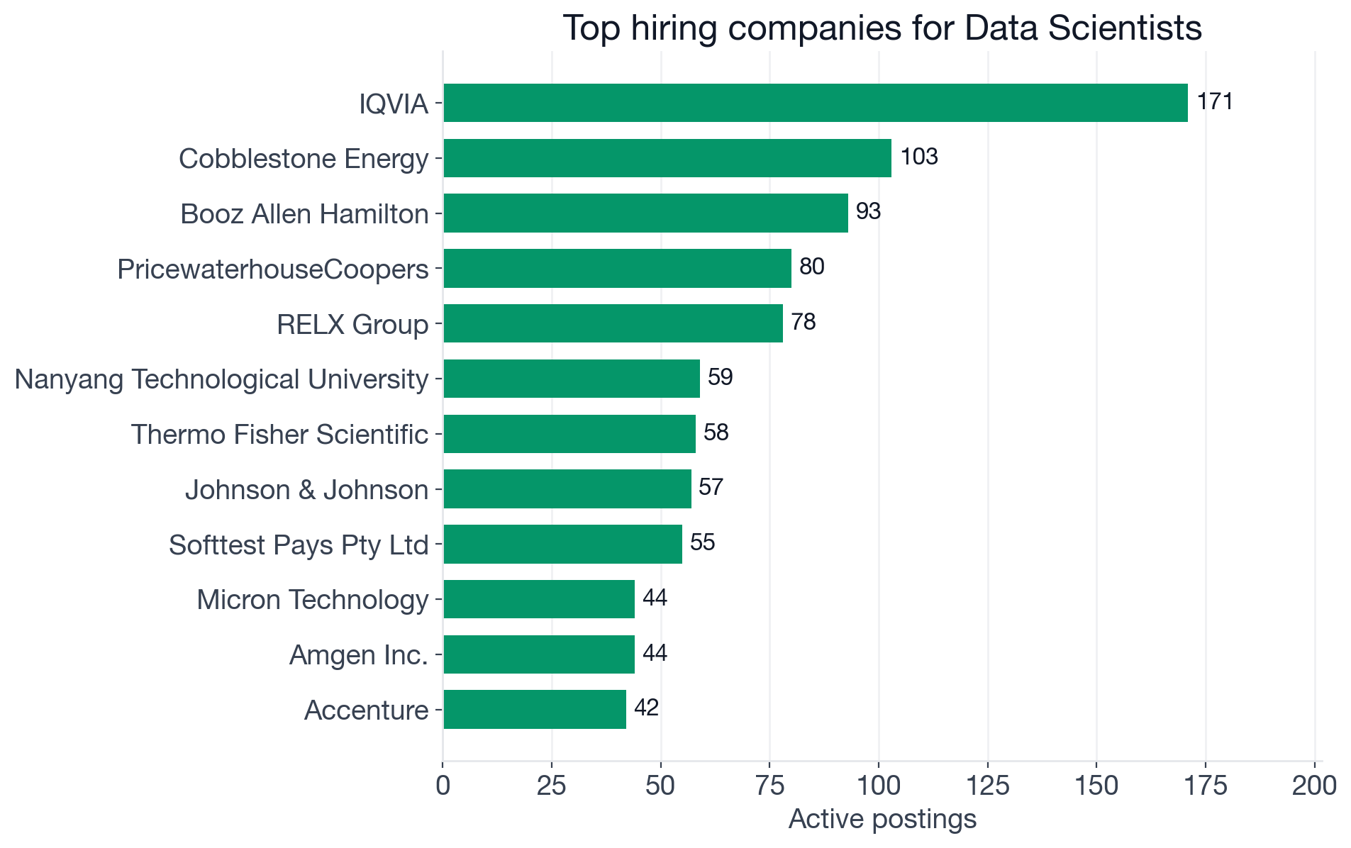 Top hiring companies for Data Scientists: IQVIA 171, Cobblestone Energy 103, Booz Allen Hamilton 93, PricewaterhouseCoopers 80, RELX Group 78, Nanyang Technological University 59, Thermo Fisher Scientific 58, Johnson and Johnson 57, Micron Technology 44, Amgen 44, Accenture 42, Royal Bank of Canada 36