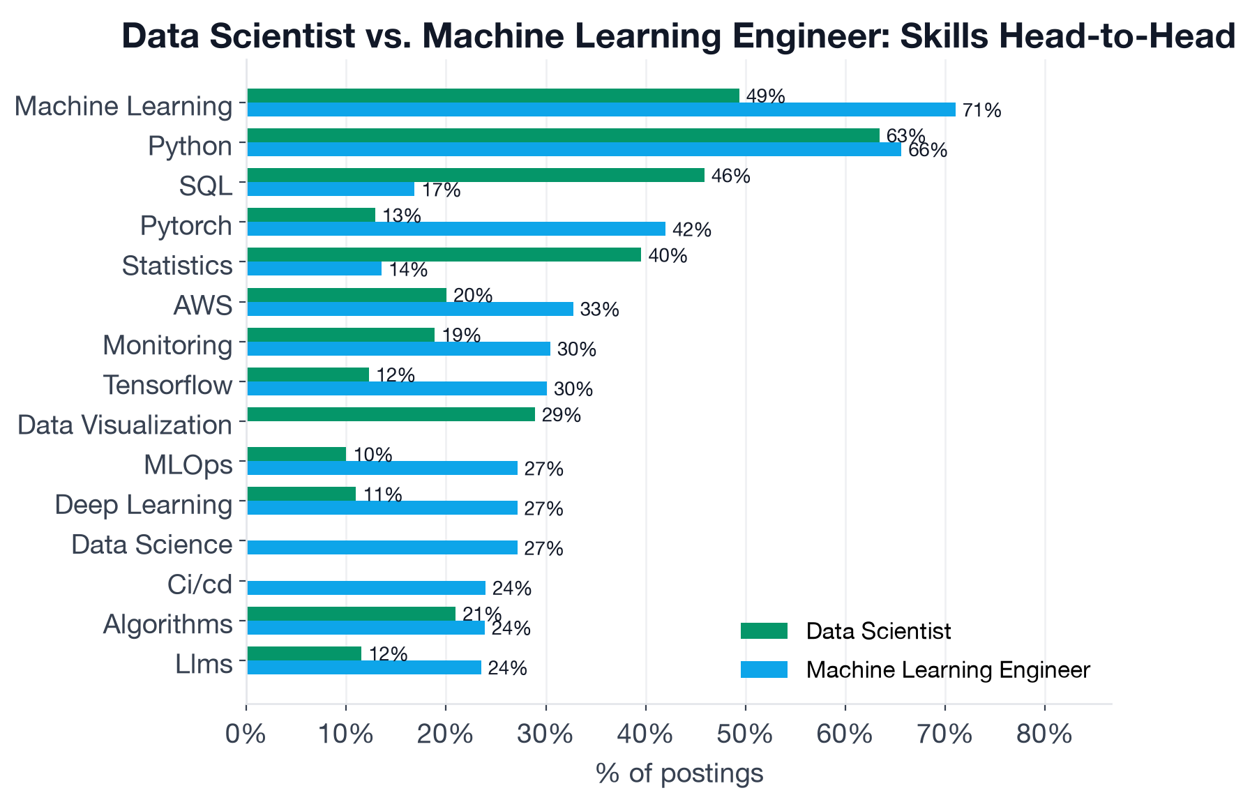 Skill frequency comparison across Data Scientist and Machine Learning Engineer postings