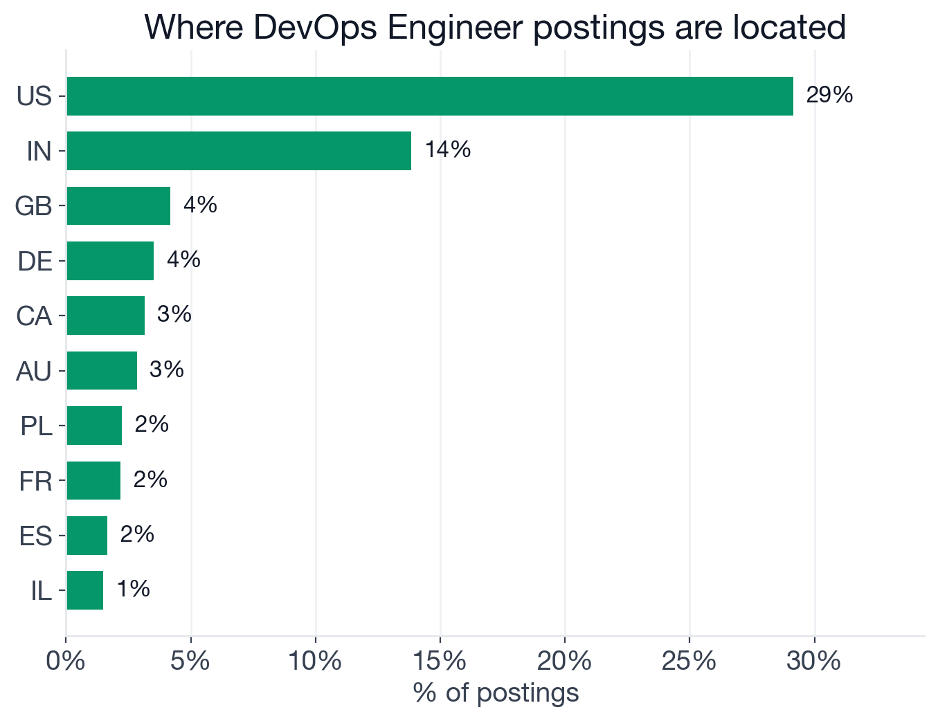 Geographic distribution of DevOps Engineer postings: US 29%, India 14%, Unknown 9%, UK 4%, Germany 4%, Canada 3%, Australia 3%