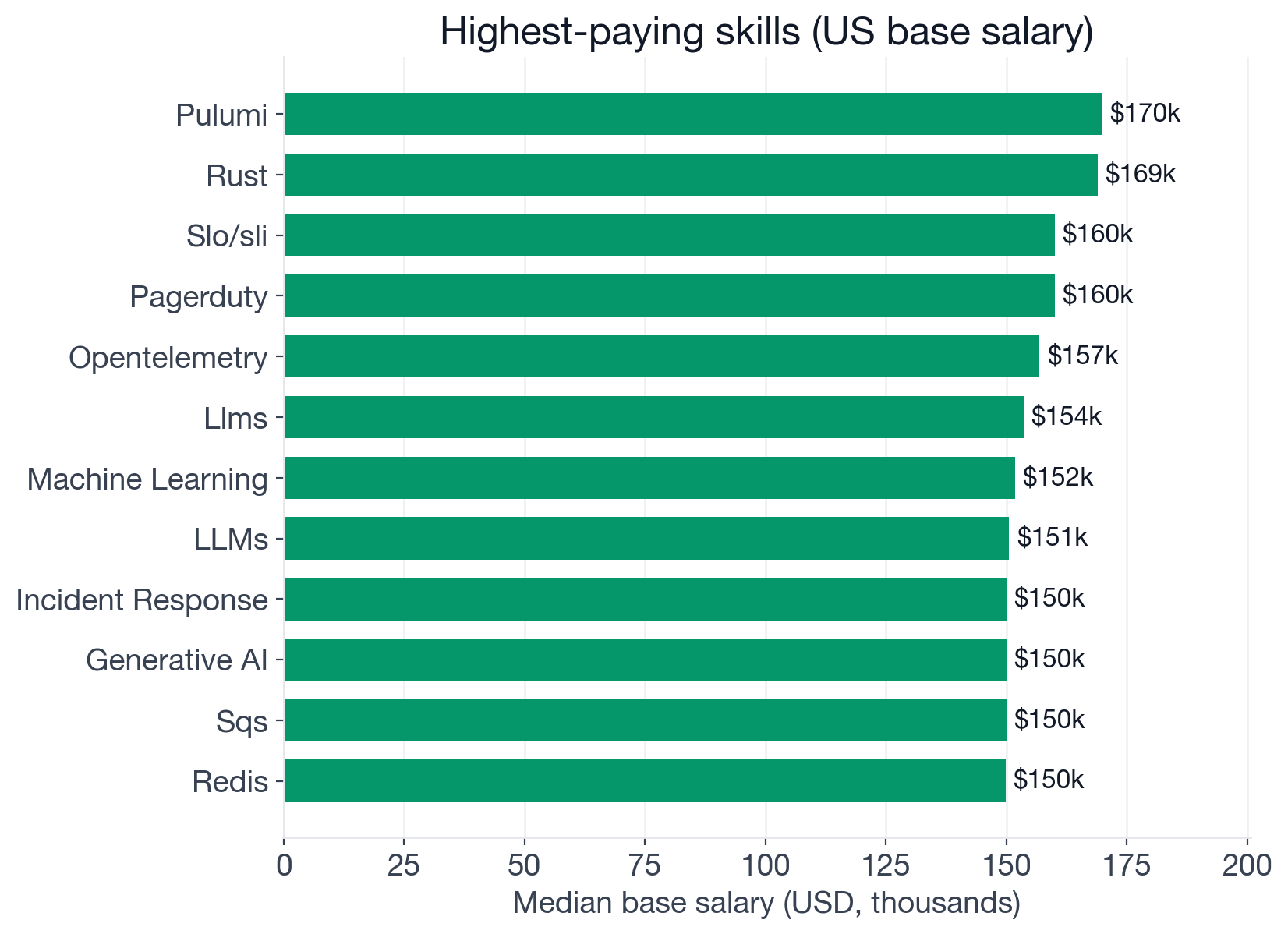 DevOps Engineer US median salary by skill: SLO/SLI $160K, OpenTelemetry $156.9K, Machine Learning $151.8K, Incident Response $150K, Observability $145K, GitHub Actions $145K, Datadog $140.8K, ArgoCD $140K, Terraform $133.1K, Kubernetes $133.1K, AWS $131.8K, CI/CD $130K, Automation $121.1K, Ansible $118.3K, Azure DevOps $111.3K, Windows $107.7K, PowerShell $101.6K