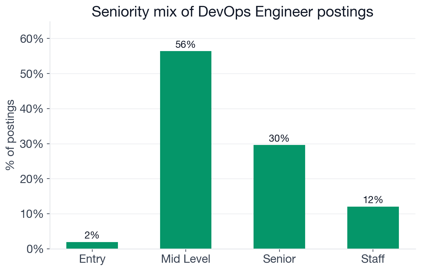 DevOps Engineer seniority distribution: mid-level 56%, senior 30%, staff 12%, entry 2%
