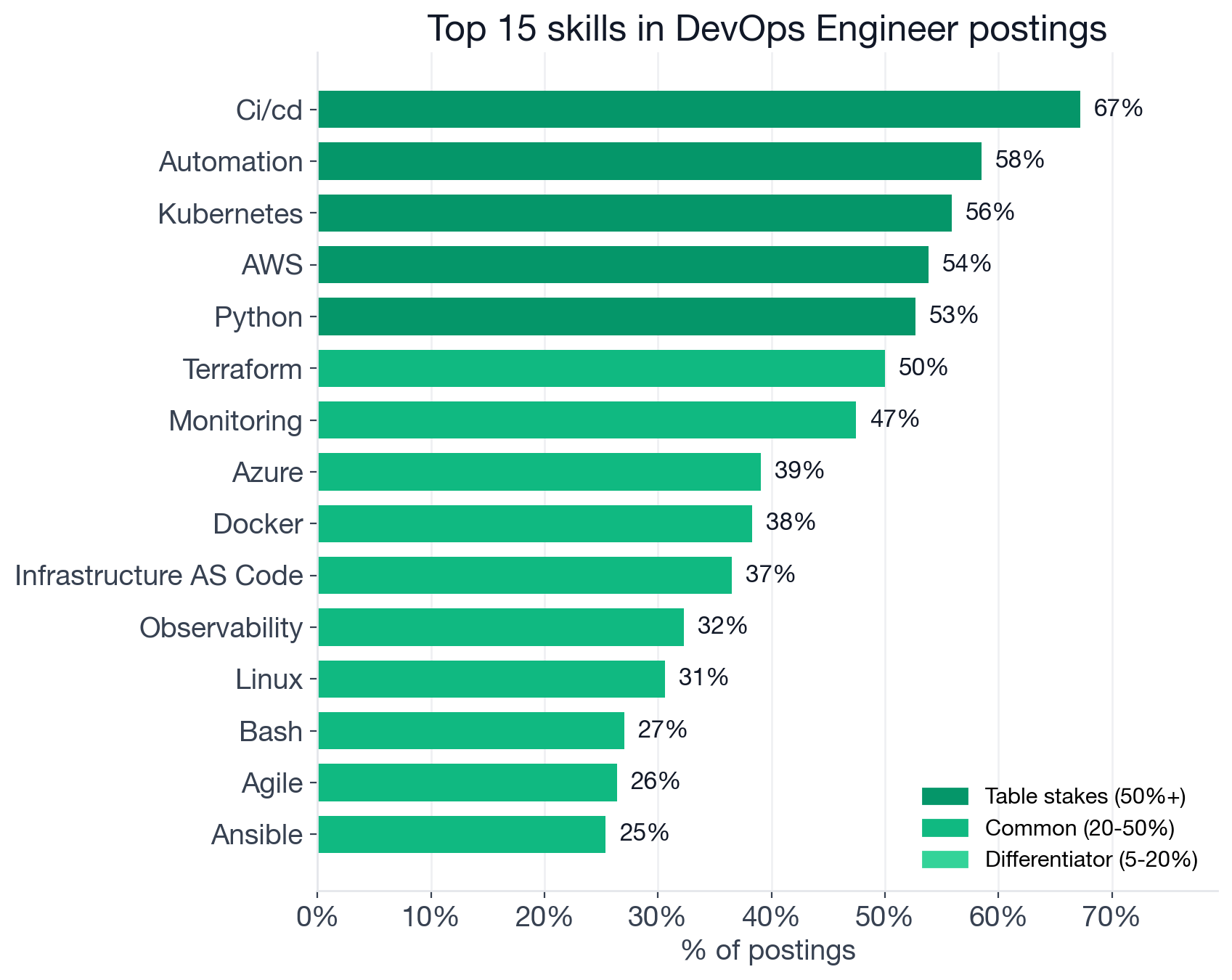 Top individual DevOps skills by frequency: CI/CD 67%, Automation 58%, Kubernetes 56%, AWS 54%, Python 53%, Terraform 50%, Monitoring 47%, Azure 39%, Docker 38%, Infrastructure as Code 37%, Observability 32%, Linux 31%