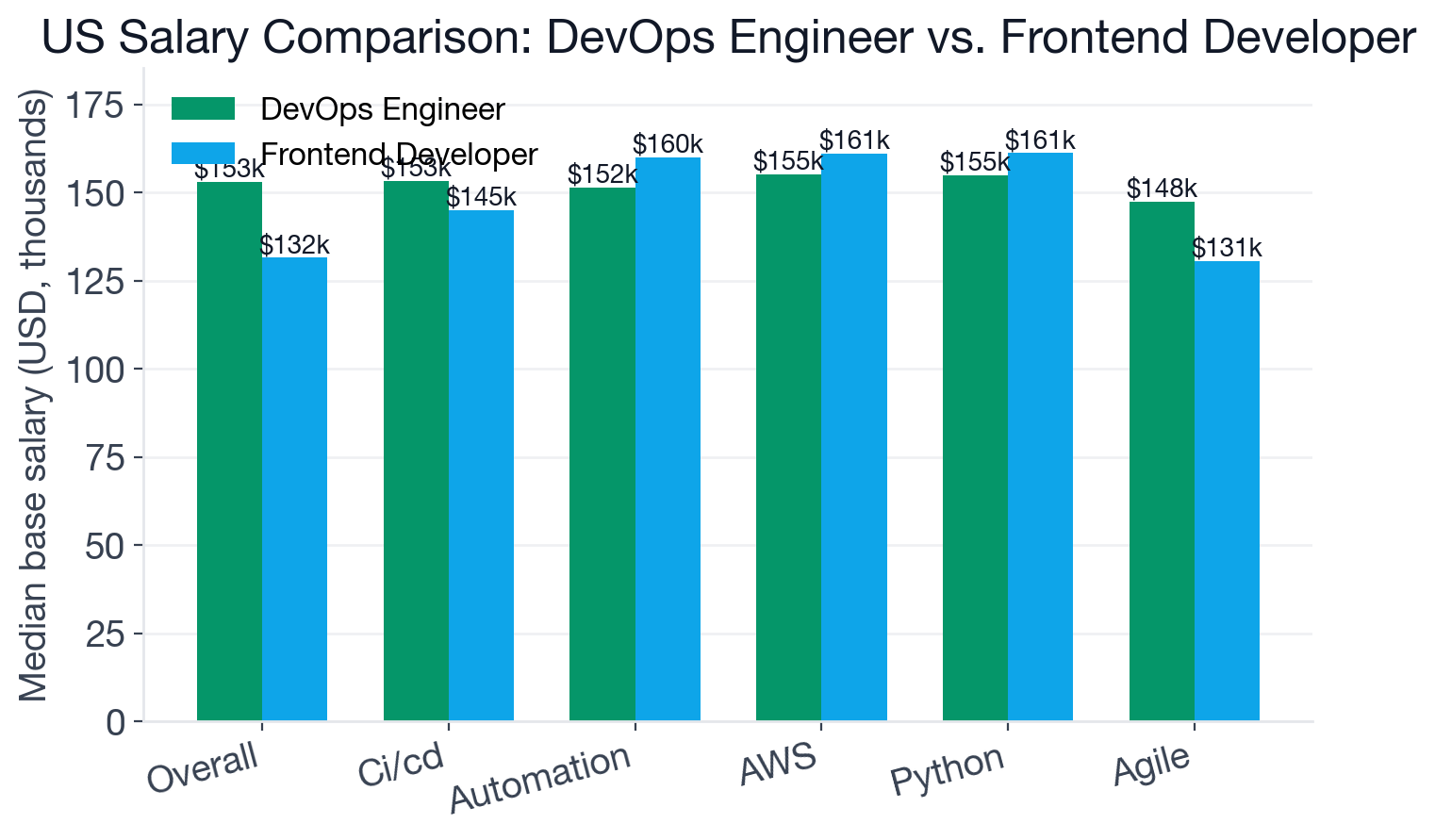 Salary comparison chart for DevOps Engineer vs Frontend Developer showing median US base salaries