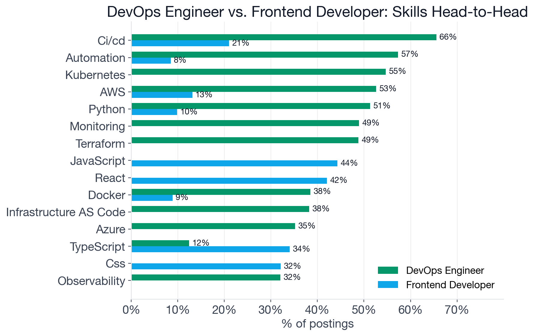Skill comparison chart showing DevOps Engineer and Frontend Developer top skills side by side