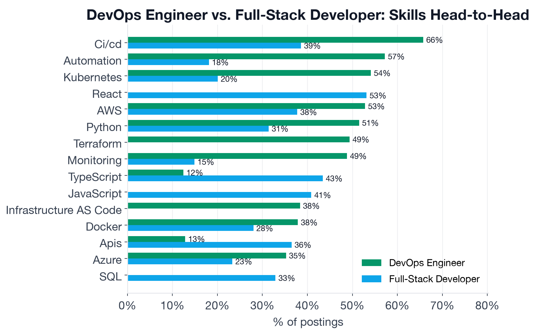 Skill frequency comparison for DevOps Engineer and Full-Stack Developer across shared and role-exclusive skills