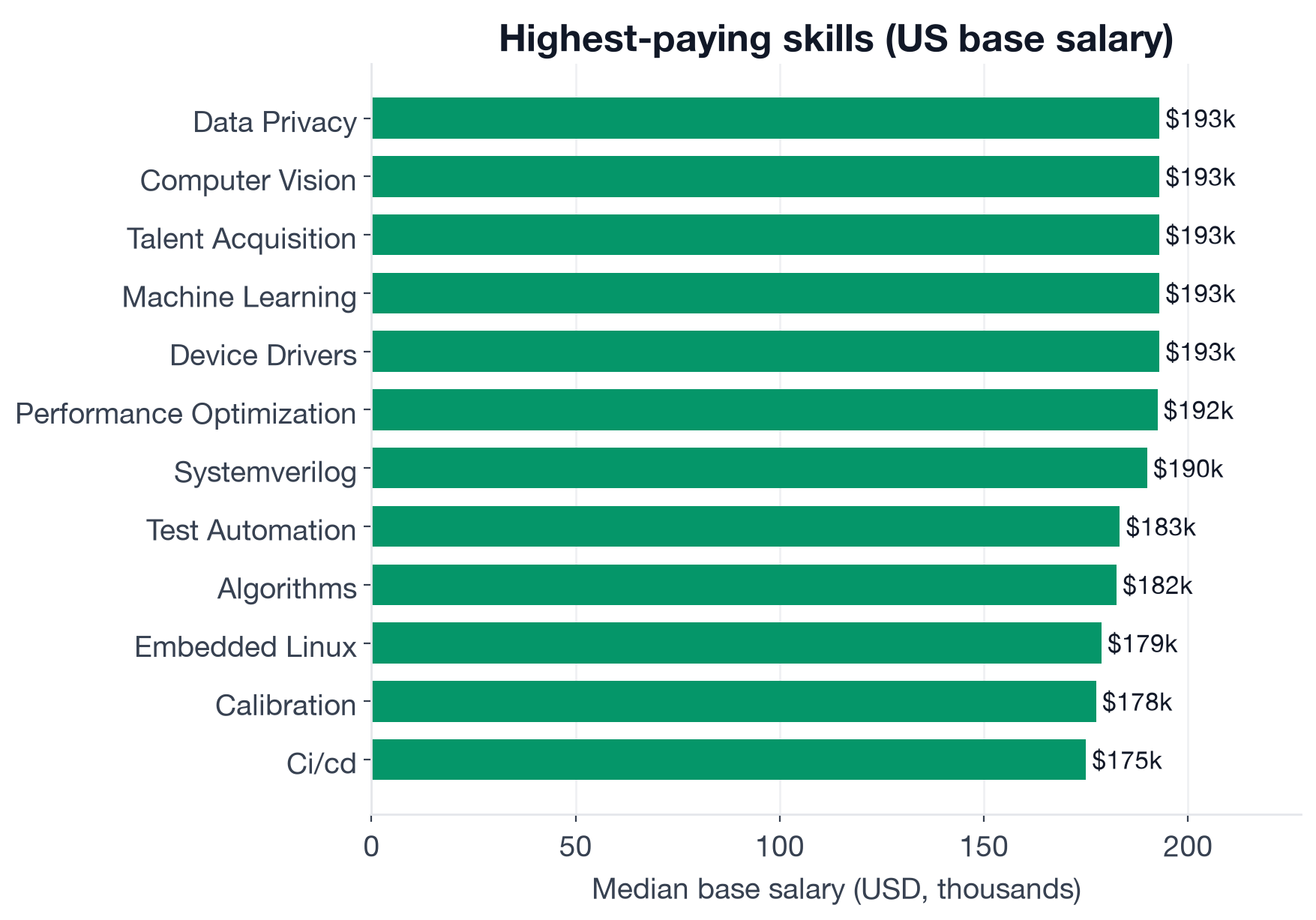 Median US base salary by skill for Embedded Developer postings: highest earners include Computer Vision $193K, Machine Learning $193K, Device Drivers $193K, Algorithms $183K, Embedded Linux $179K, CI/CD $175K, Rust $173K, PCIe $172K, FPGA $170K, RTOS $170K