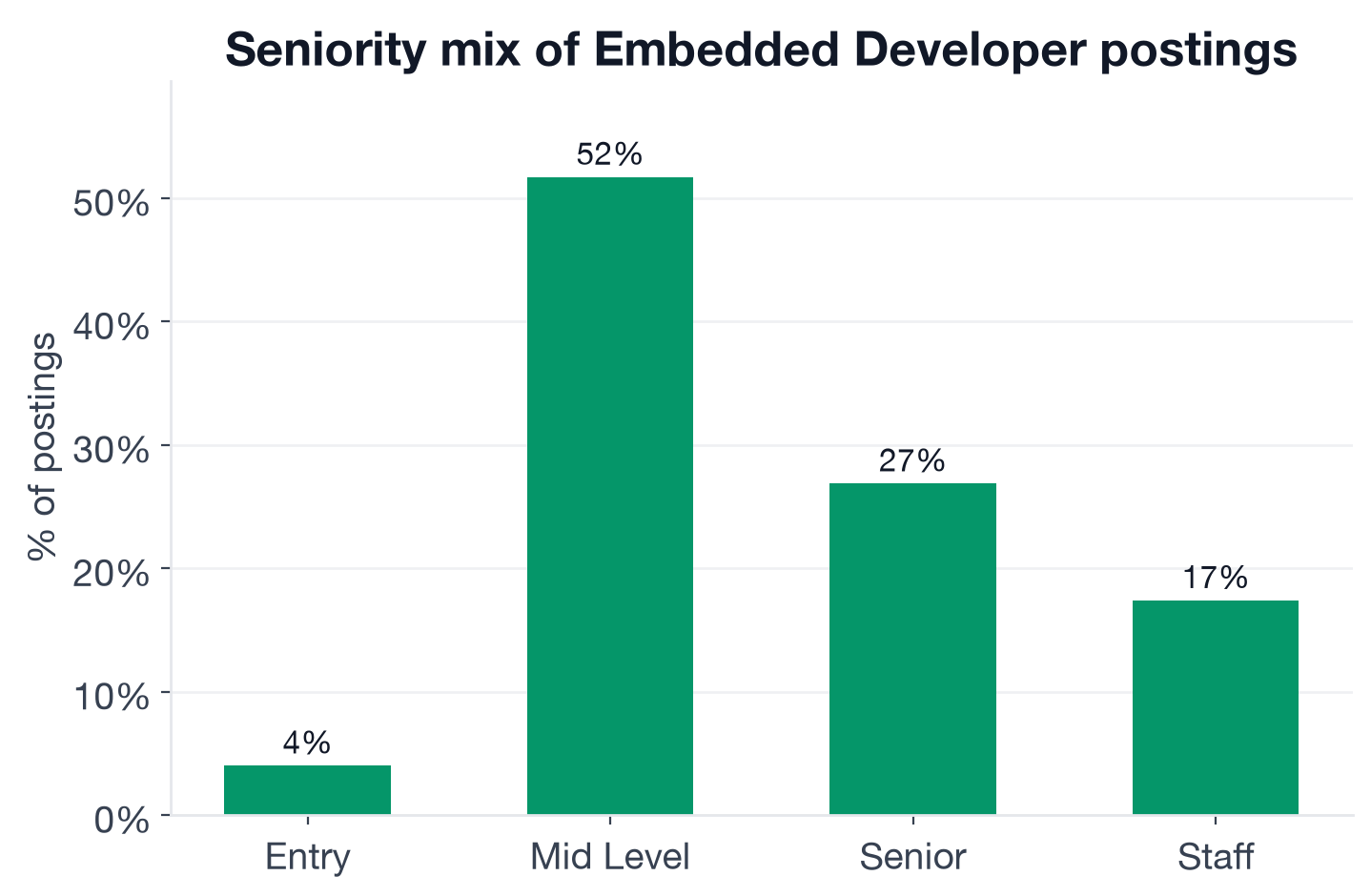 Seniority distribution in Embedded Developer postings: 52% mid-level, 27% senior, 17% staff, 4% entry