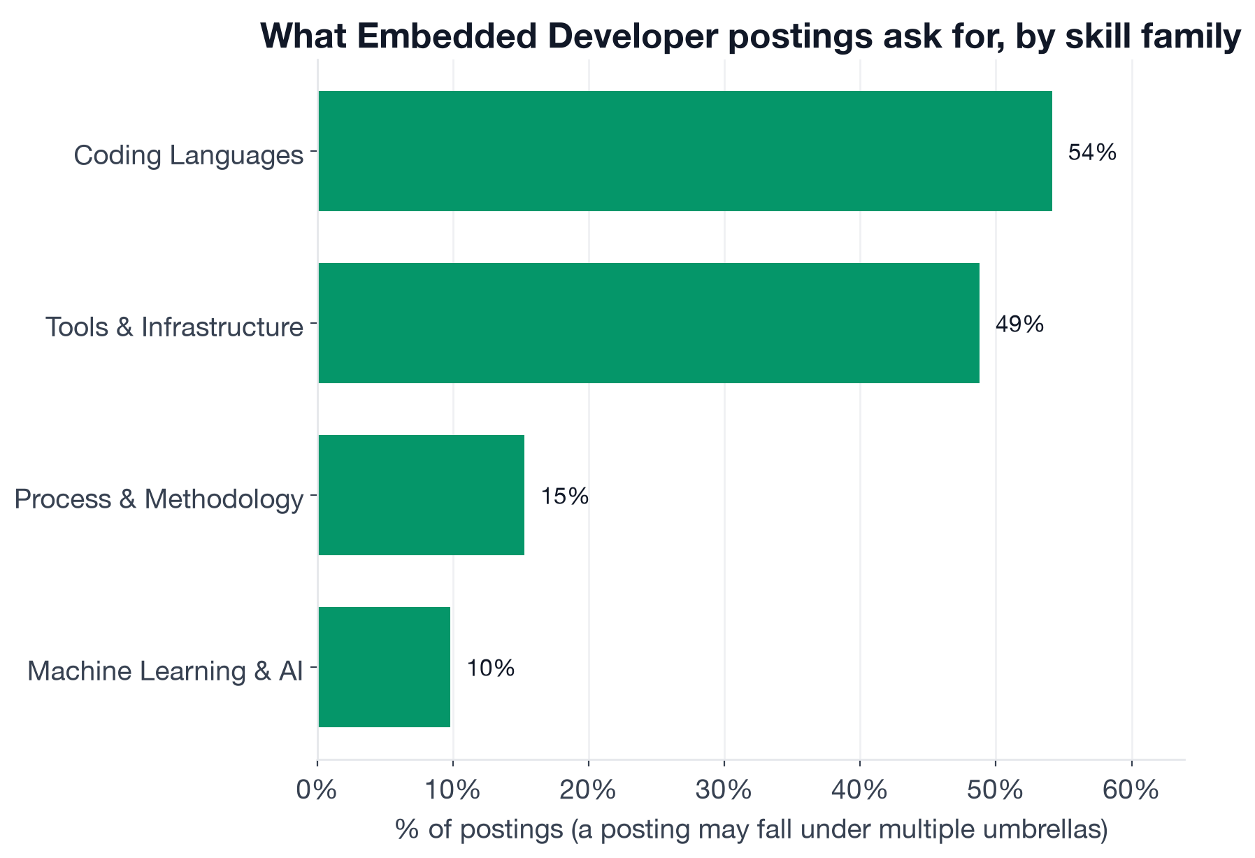 Skill family share in Embedded Developer postings: Other/hardware 93%, Coding Languages 54%, Tools & Infrastructure 49%, Process & Methodology 15%, Machine Learning & AI 10%