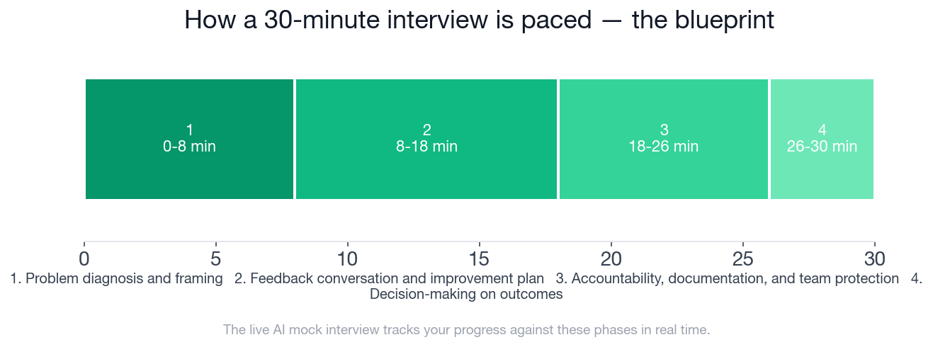The 30-minute Engineering Manager performance management interview divided into 4 phases by time allocation