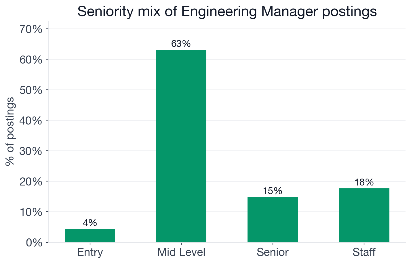 Seniority mix for Engineering Manager postings: 63.1% mid-level, 17.7% staff, 14.8% senior, 4.4% entry