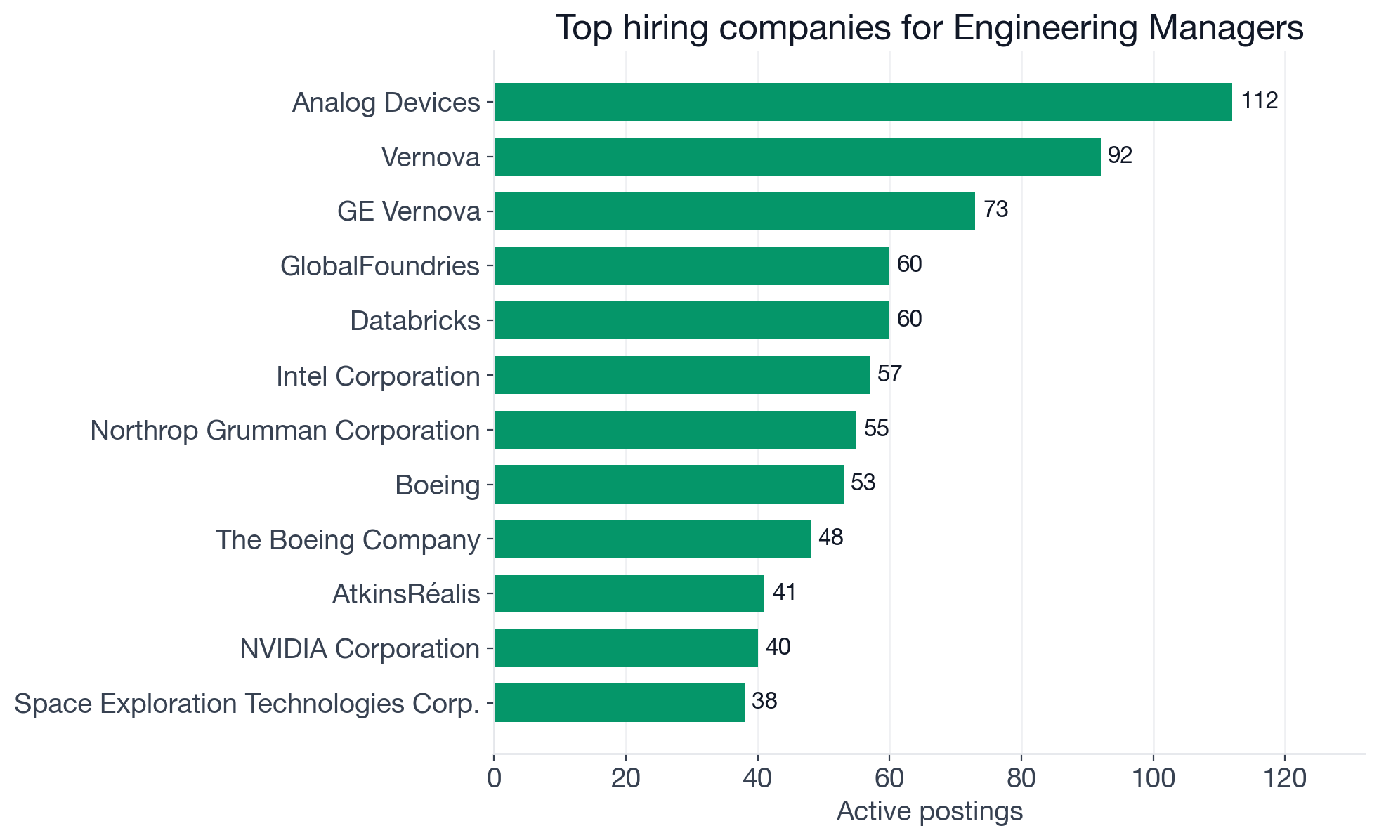 Top hiring companies for Engineering Manager (raw entries before deduplication): Analog Devices 112, Vernova 92 + GE Vernova 73 (same org, 165 combined), GlobalFoundries 60, Databricks 60, Intel 57, Northrop Grumman 55, Boeing 53 + The Boeing Company 48 (same org, 101 combined), AtkinsRéalis 41, NVIDIA 40, SpaceX 38