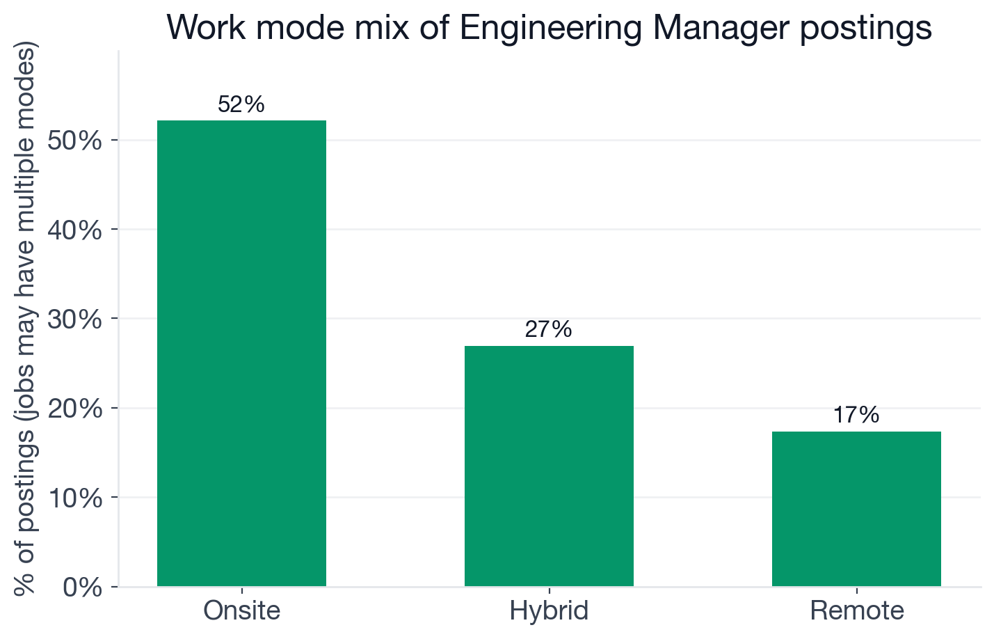 Work mode mix for Engineering Manager postings: 52.2% onsite, 26.9% hybrid, 17.4% remote