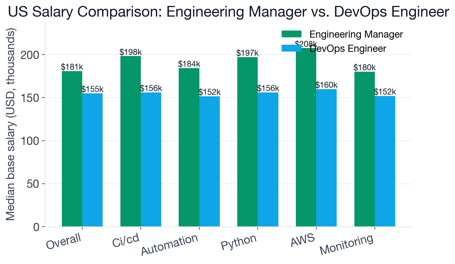 Grouped bar chart comparing median US base salary for Engineering Manager and DevOps Engineer overall and for shared skills