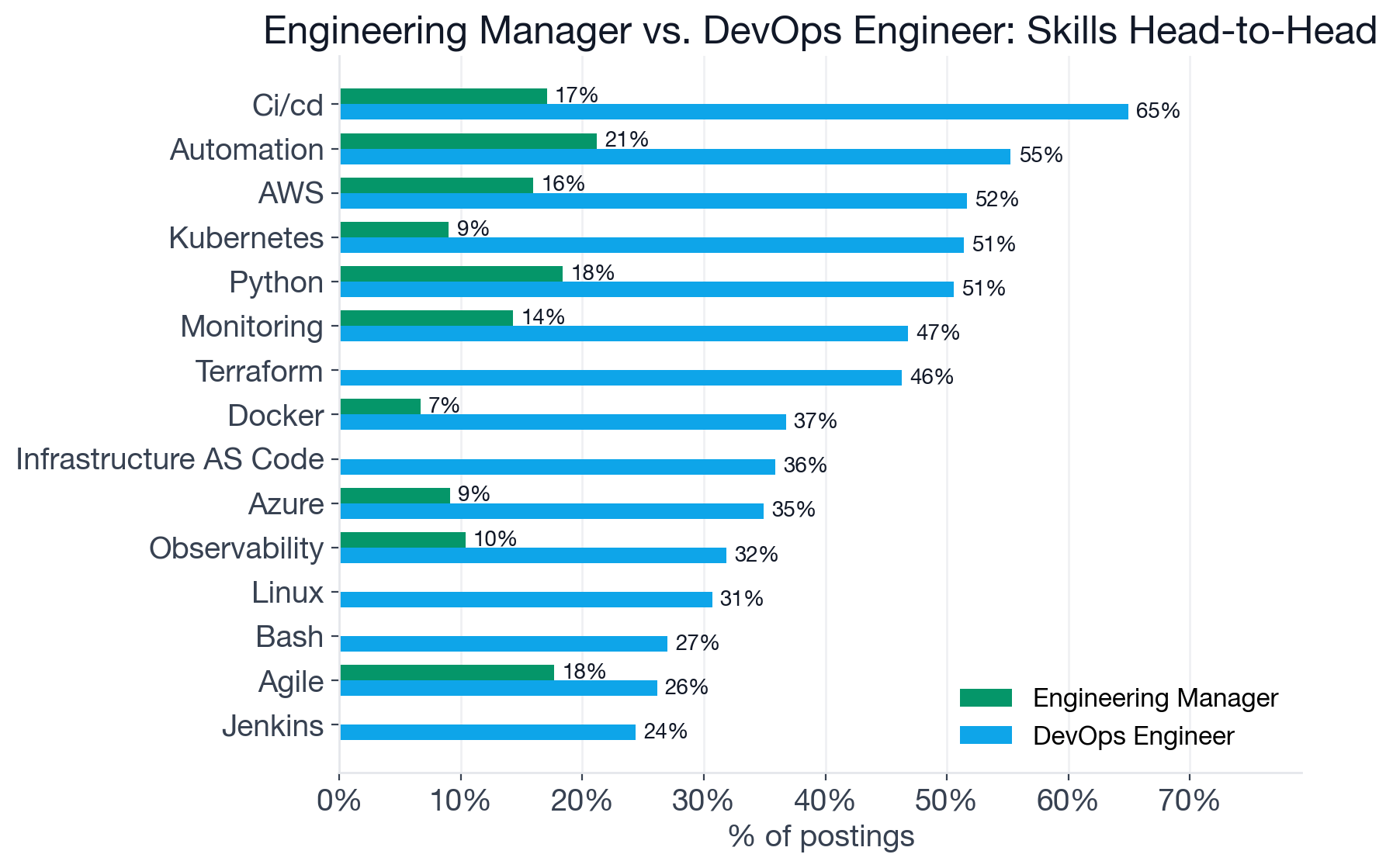 Horizontal grouped bar chart comparing skill frequencies for Engineering Manager and DevOps Engineer across shared and exclusive skills