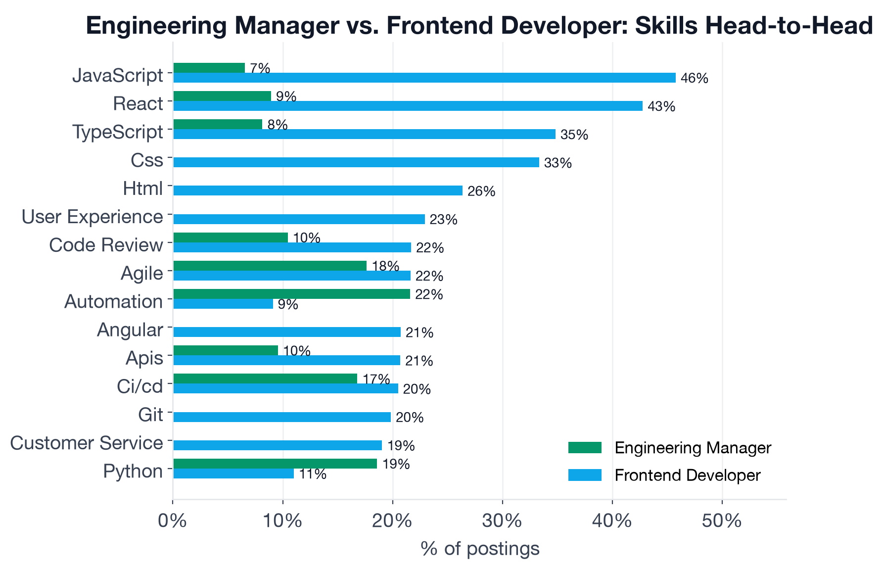 Side-by-side skill frequency comparison for top skills across Engineering Manager and Frontend Developer postings, including JavaScript, React, TypeScript, Agile, CI/CD, Code Review, Automation, APIs, AWS, Python, and more