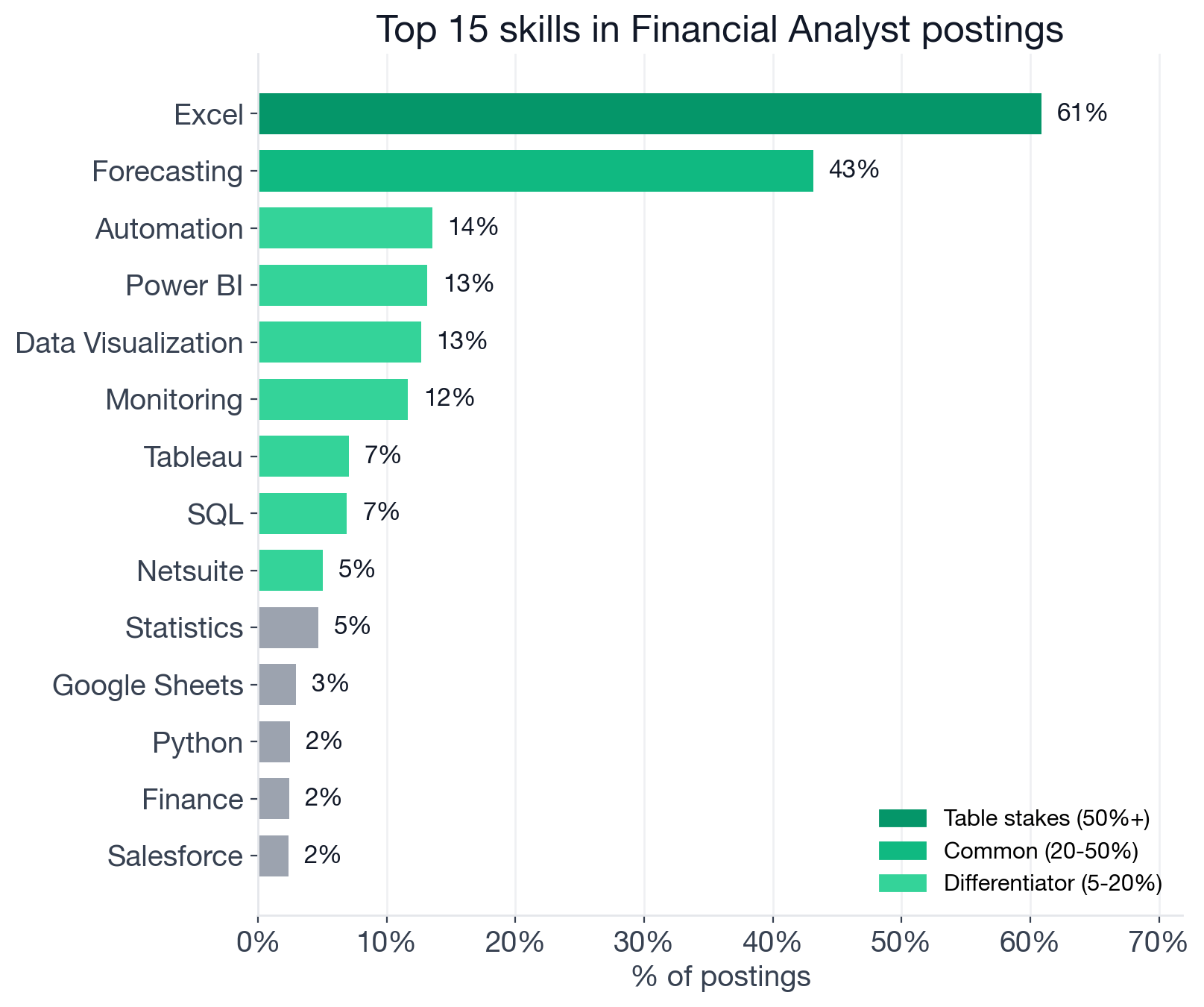 Top individual Financial Analyst skills by share of postings: Excel 60.9% (table stakes), Forecasting 43.1% (common), Automation 13.5%, Power BI 13.1%, Data Visualization 12.6%, Monitoring 11.6%, Tableau 7.1%, SQL 6.9%, Netsuite 5.0% (all differentiators)