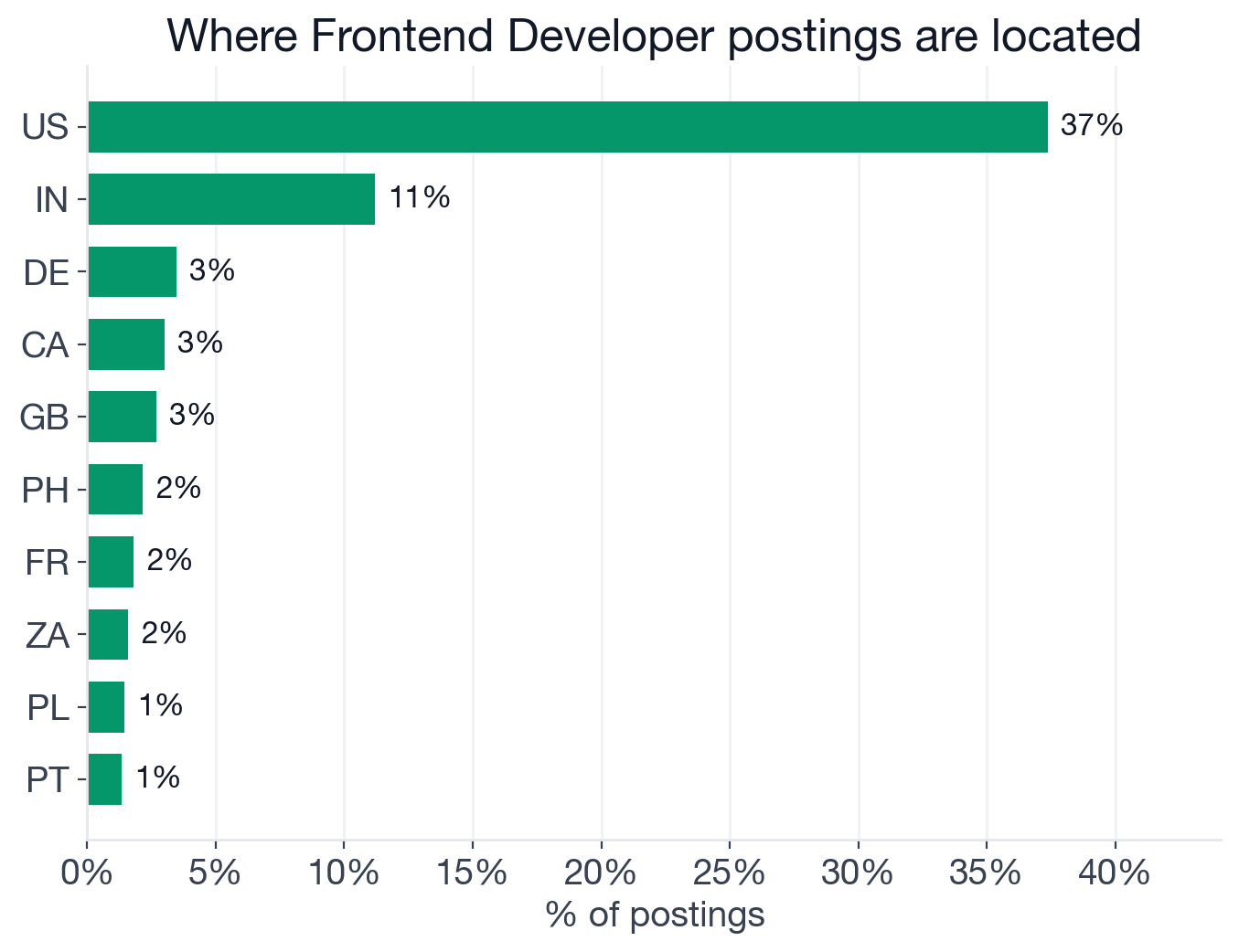 Geography of Frontend Developer postings: US 37.4%, India 11.2%, Unknown 10.6%, Germany 3.5%, Canada 3.0%, UK 2.7%, Philippines 2.2%, France 1.8%, South Africa 1.6%