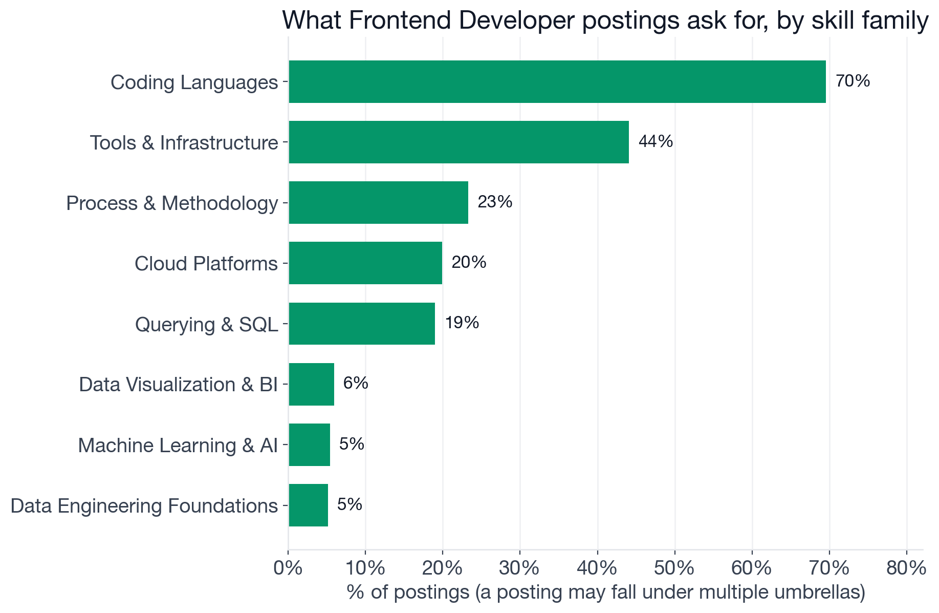 Skill families in Frontend Developer postings: Other frontend-specific skills 77.2%, Coding Languages 69.5%, Tools and Infrastructure 44.1%, Process and Methodology 23.3%, Cloud Platforms 19.9%, Querying and SQL 19.0%, Machine Learning and AI 5.4%