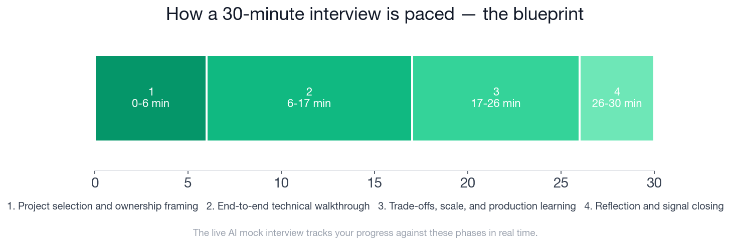 Full-Stack Developer Project Experience interview blueprint timeline: four phases across 30 minutes, from ownership framing through technical walkthrough, trade-offs and scale, to reflection close
