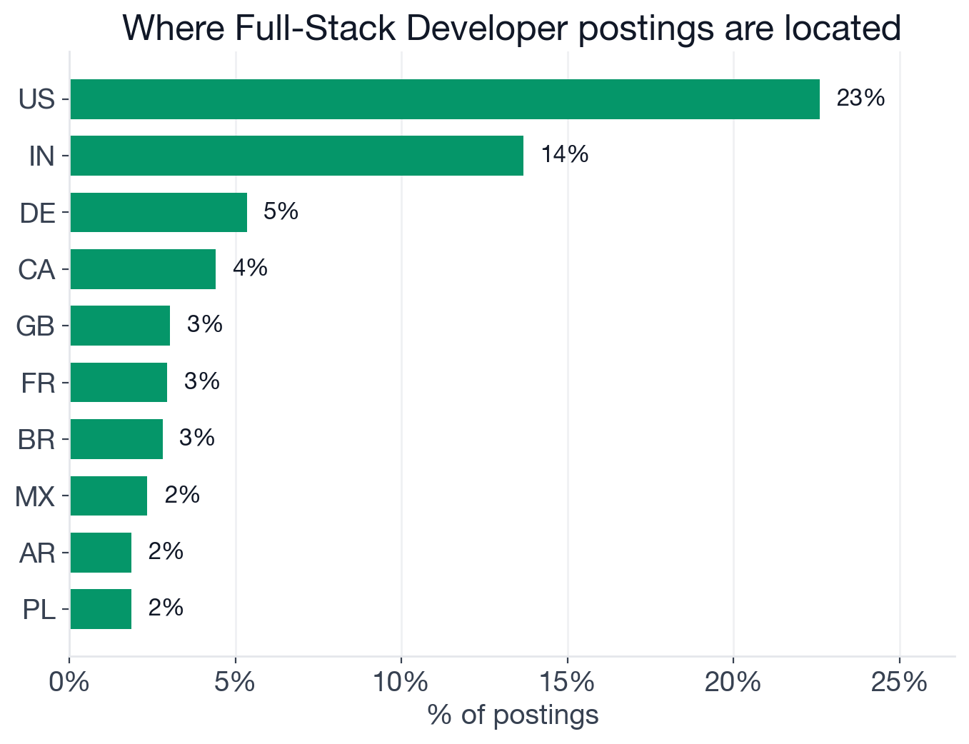 Full-Stack Developer geography: US 22.6%, India 13.7%, Unknown 11.6%, Germany 5.4%, Canada 4.4%, UK 3%, France 3%, Brazil 2.8%, Mexico 2.4%, Argentina 1.9%, Poland 1.9%