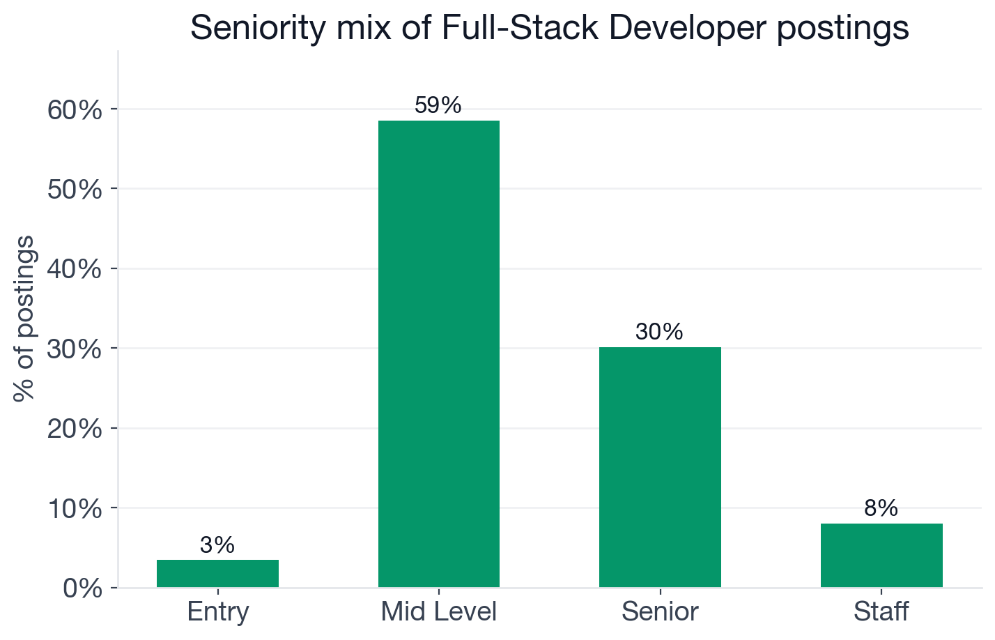 Full-Stack Developer seniority mix: 58.5% mid-level, 30.1% senior, 8% staff, 3.4% entry