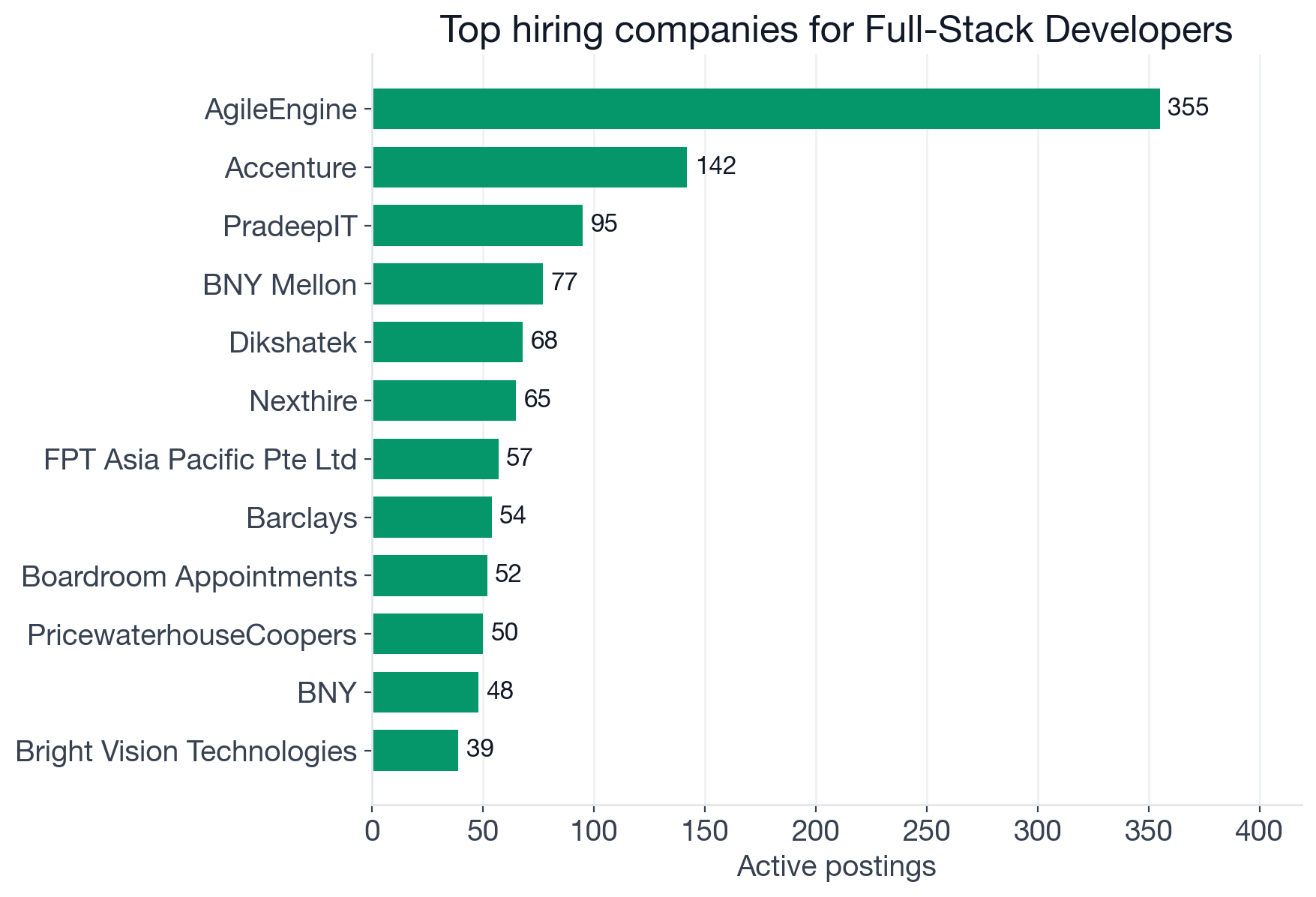Top Full-Stack Developer employers: AgileEngine 355, Accenture 142, PradeepIT 95, BNY Mellon 77, Dikshatek 68, Nexthire 65, FPT Asia Pacific 57, Barclays 54, Boardroom Appointments 52, PricewaterhouseCoopers 50, BNY 48