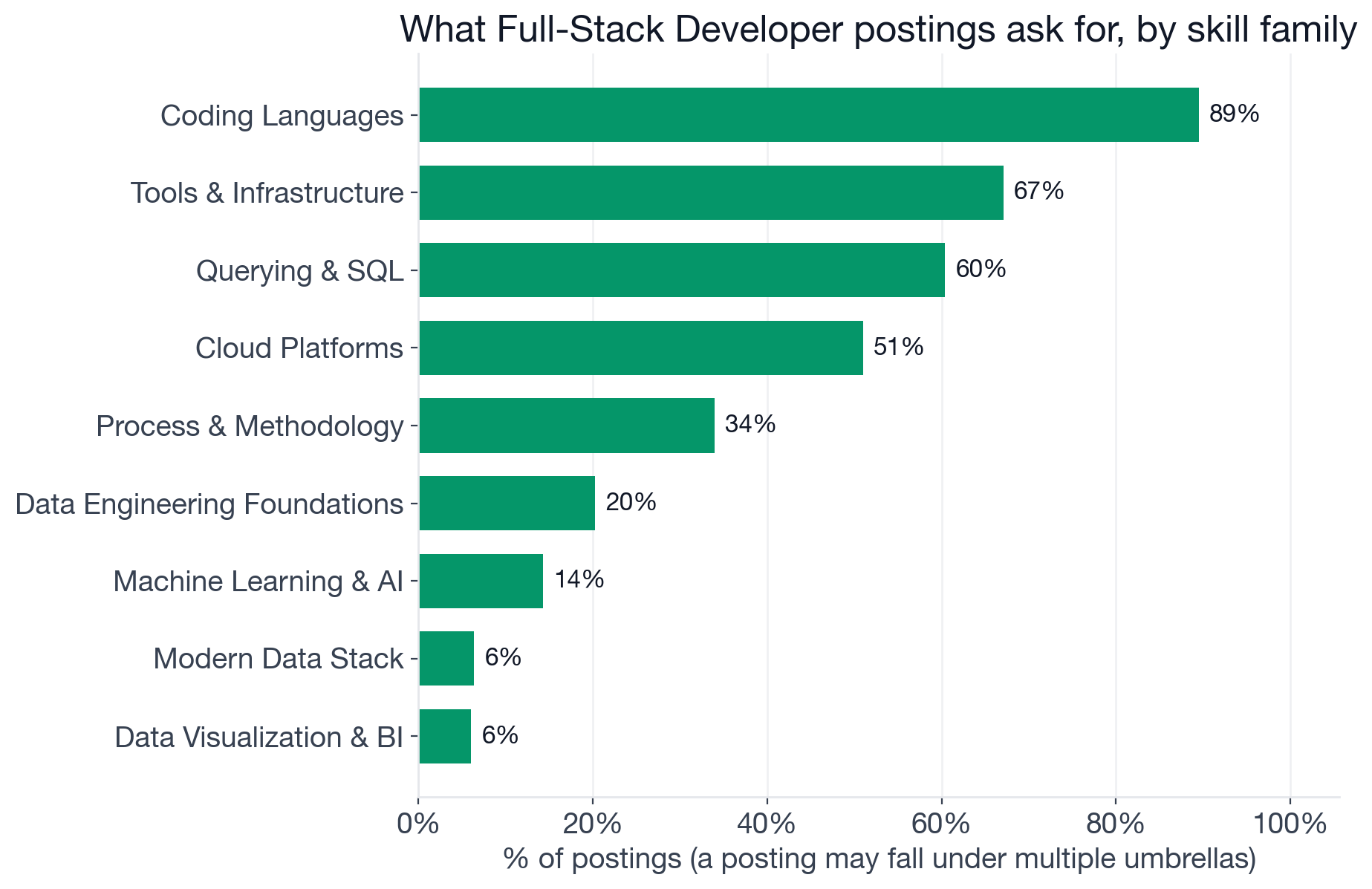 Full-Stack Developer skill families: Other 95.7%, Coding Languages 89.5%, Tools and Infrastructure 67.1%, Querying and SQL 60.4%, Cloud Platforms 51%, Process and Methodology 33.9%, Machine Learning and AI 14.3%