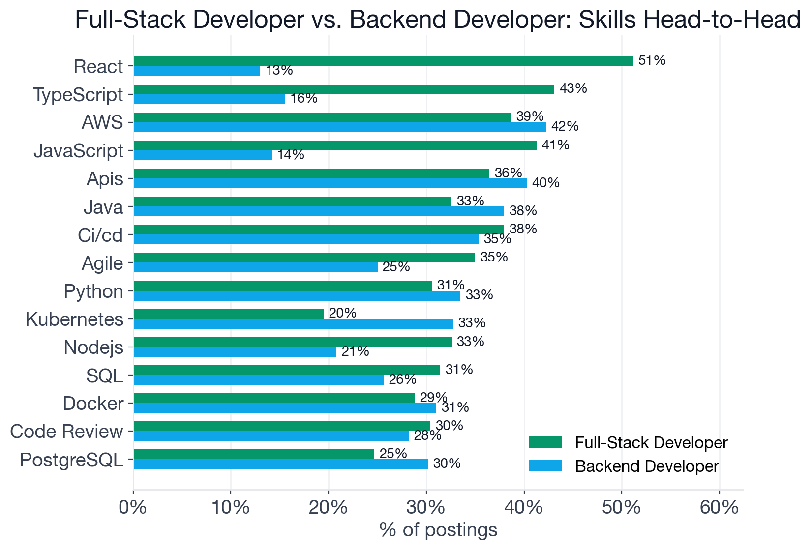 Horizontal grouped bar chart comparing top skills for Full-Stack Developer and Backend Developer