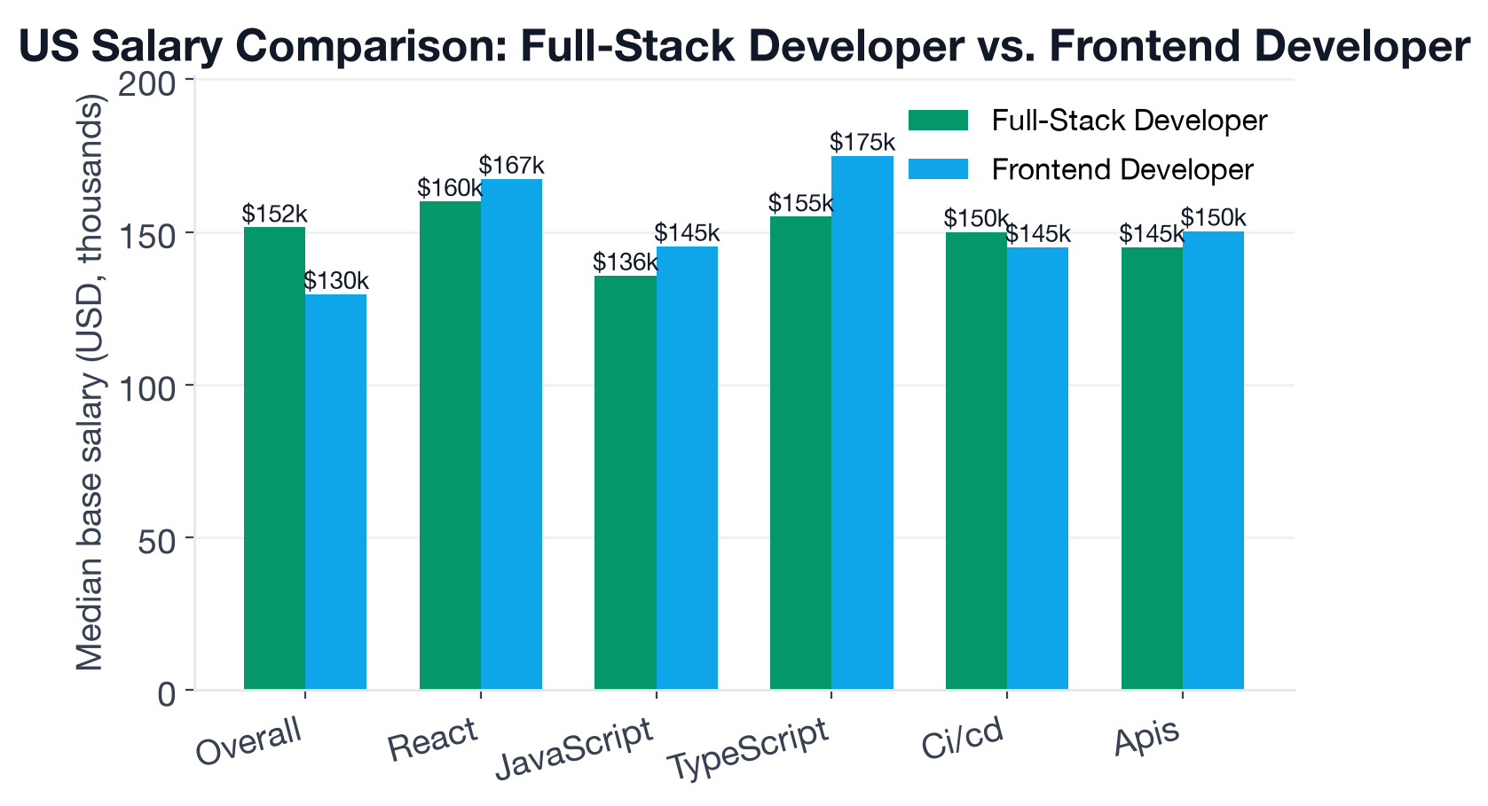 US base salary comparison bar chart: Full-Stack Developer median $151,500 vs Frontend Developer $129,600, with skill-level salary breakpoints for both roles