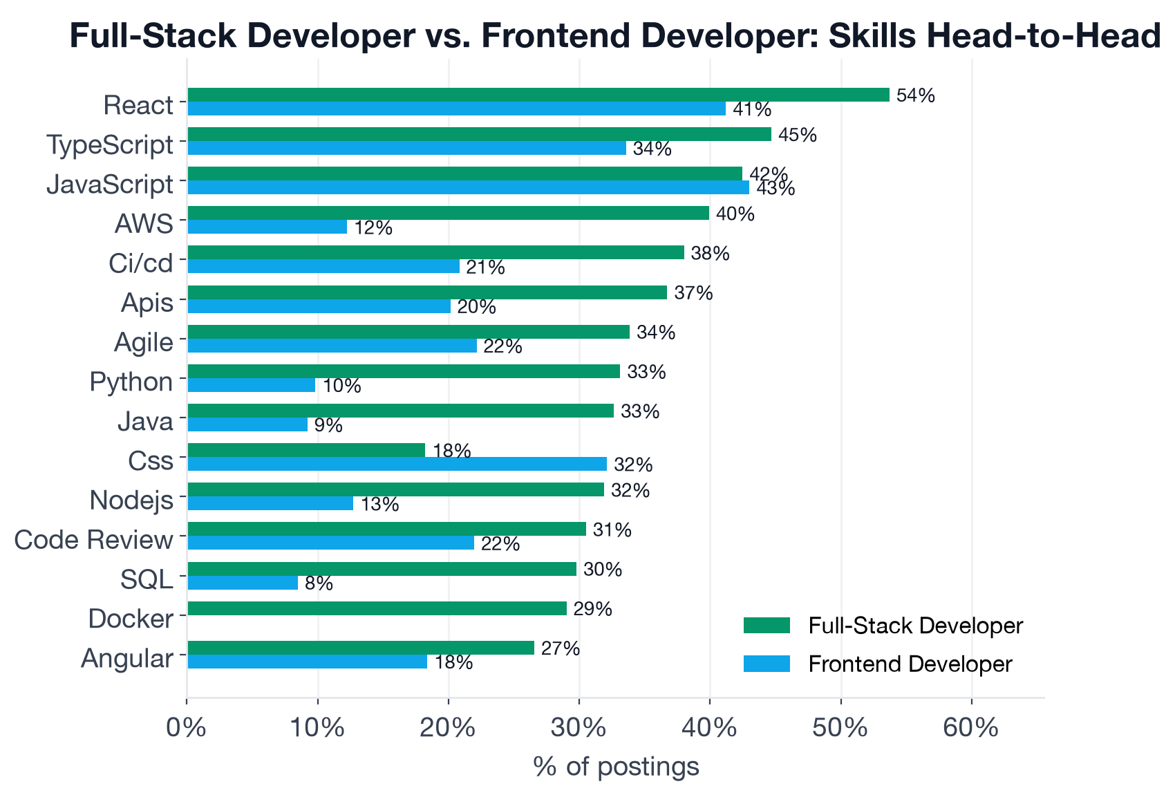 Skill frequency comparison chart for Full-Stack Developer and Frontend Developer across top shared and exclusive skills including React, TypeScript, JavaScript, CI/CD, APIs, Agile, Code Review, AWS, CSS, Angular, and more