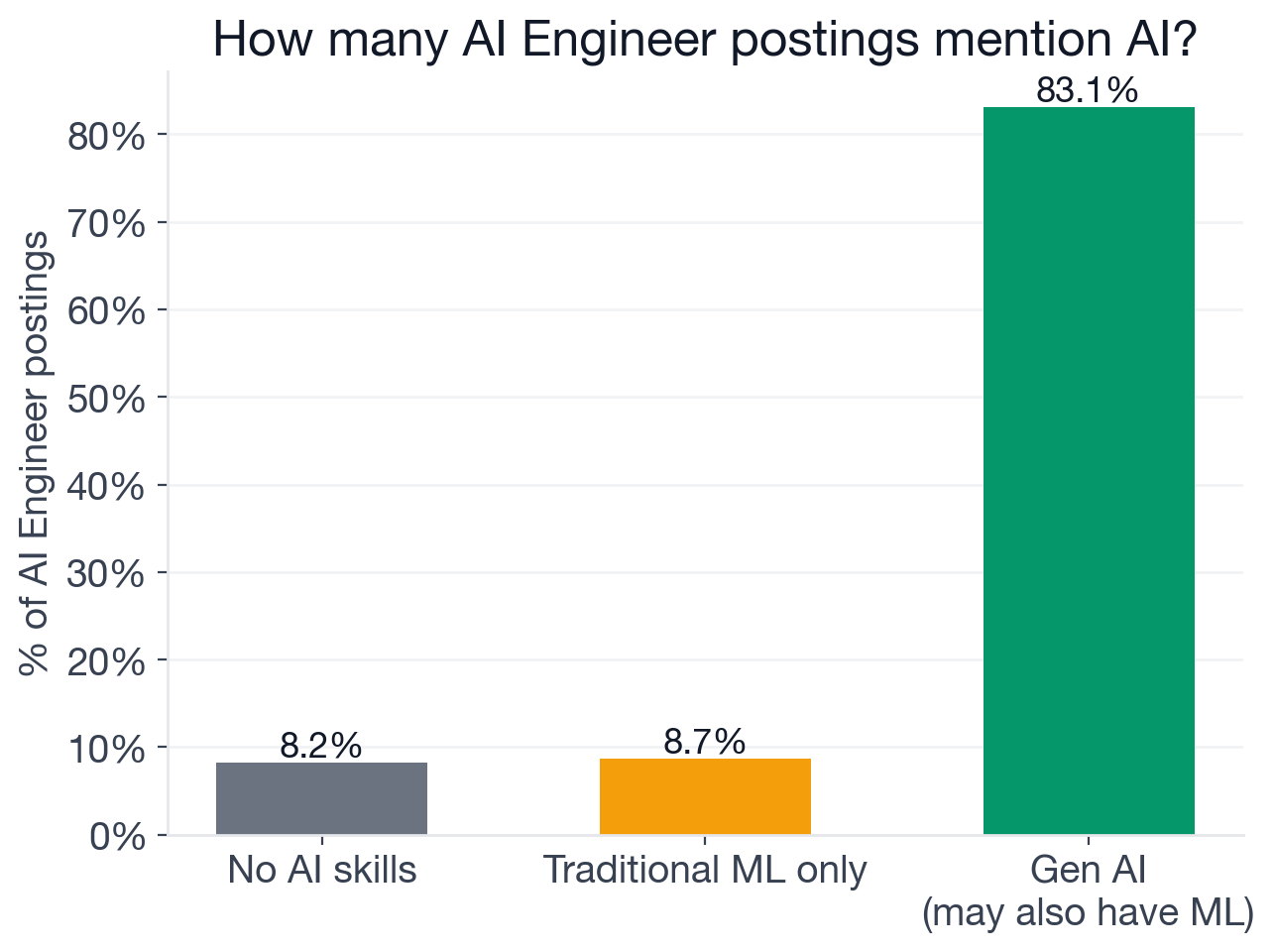 AI adoption overview for AI Engineer postings: 83.1% require new-wave generative AI, 61.7% require traditional ML, 53.0% require both, 30.1% require generative AI only, 8.2% require no AI at all