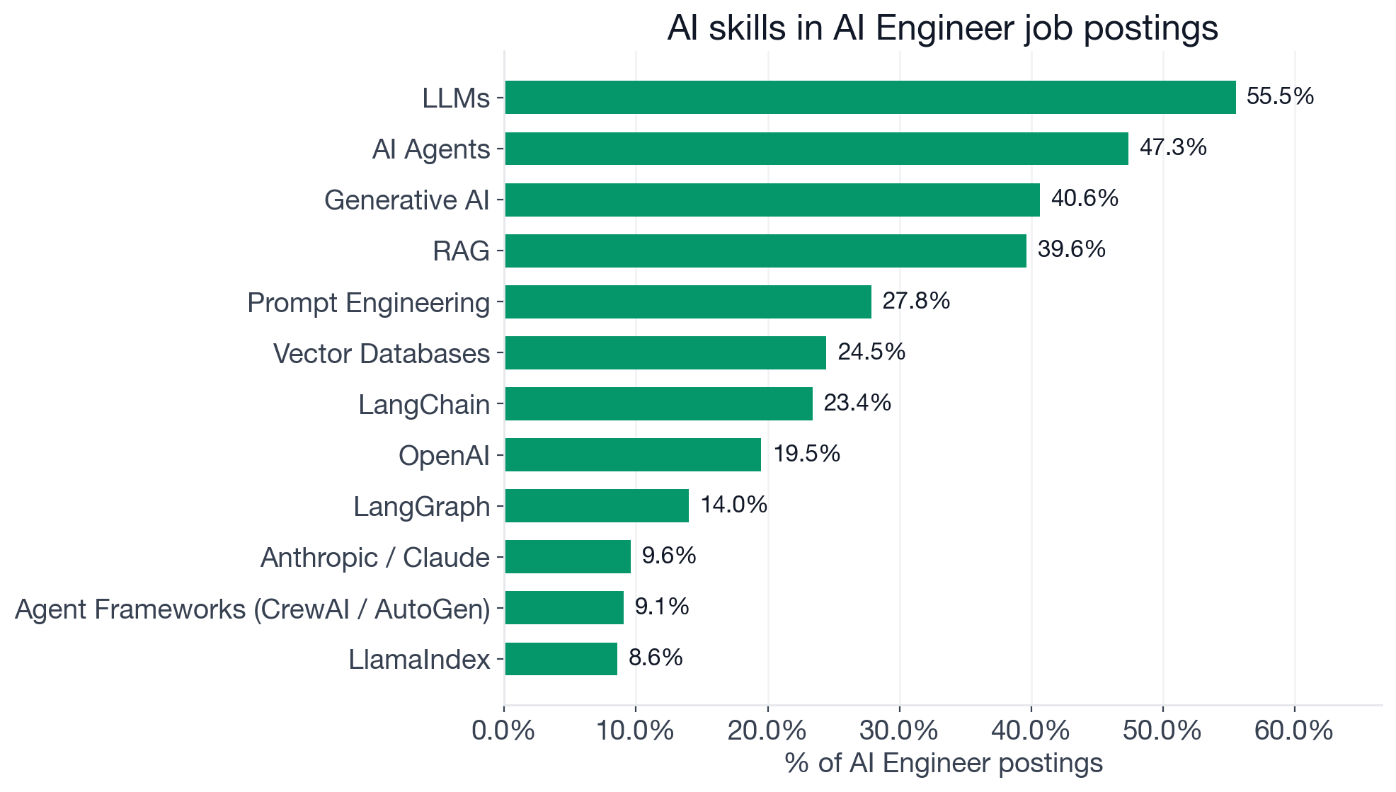 Top new-wave AI skills by percentage of AI Engineer postings: LLMs 55.5%, AI Agents 47.3%, Generative AI 40.6%, RAG 39.6%, Prompt Engineering 27.8%, Deep Learning 24.5%, Vector Databases 24.5%, LangChain 23.4%, MLOps 20.0%