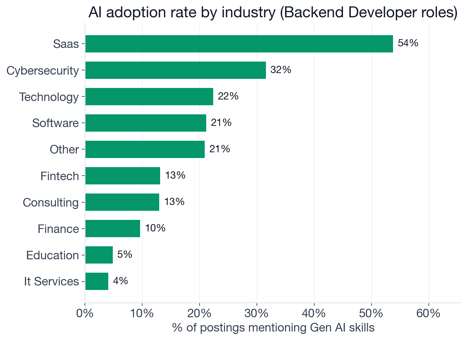 AI adoption rate by industry for Backend Developer postings: SaaS 53.8%, Cybersecurity 31.6%, Technology 22.4%, Software 21.1%, Fintech 13.1%, Consulting 13.0%, Finance 9.6%, IT Services 4.1%