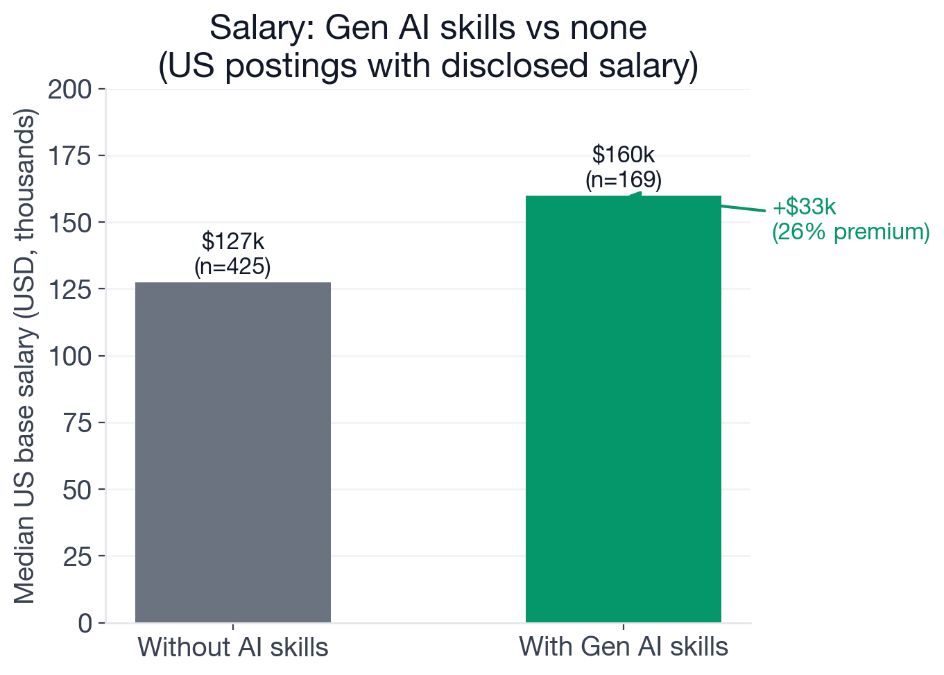 US base salary comparison: Backend Developer postings with new-wave AI skills median $160,000 (n=169) vs without AI skills $127,400 (n=425)