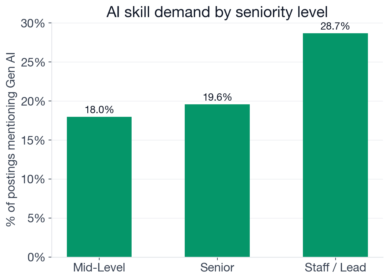 AI adoption rate by seniority level for Backend Developer postings: Staff 28.7%, Senior 19.6%, Mid-Level 18.0%, Junior 16.5%, Entry 16.0%