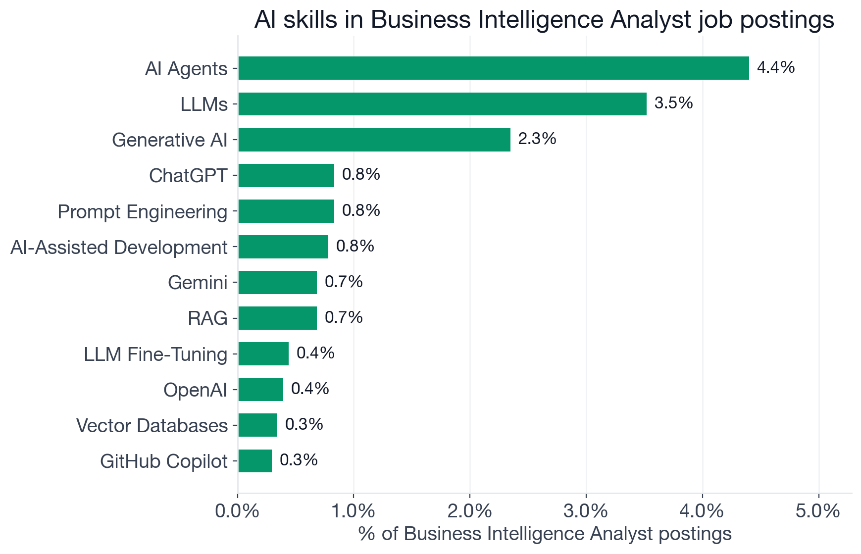 Top AI skills in Business Intelligence Analyst postings: Machine Learning 10.7%, AI Agents 4.4%, LLMs 3.5%, Generative AI 2.3%, ChatGPT 0.8%, Prompt Engineering 0.8%, AI-Assisted Development 0.8%, Gemini 0.7%, RAG 0.7%