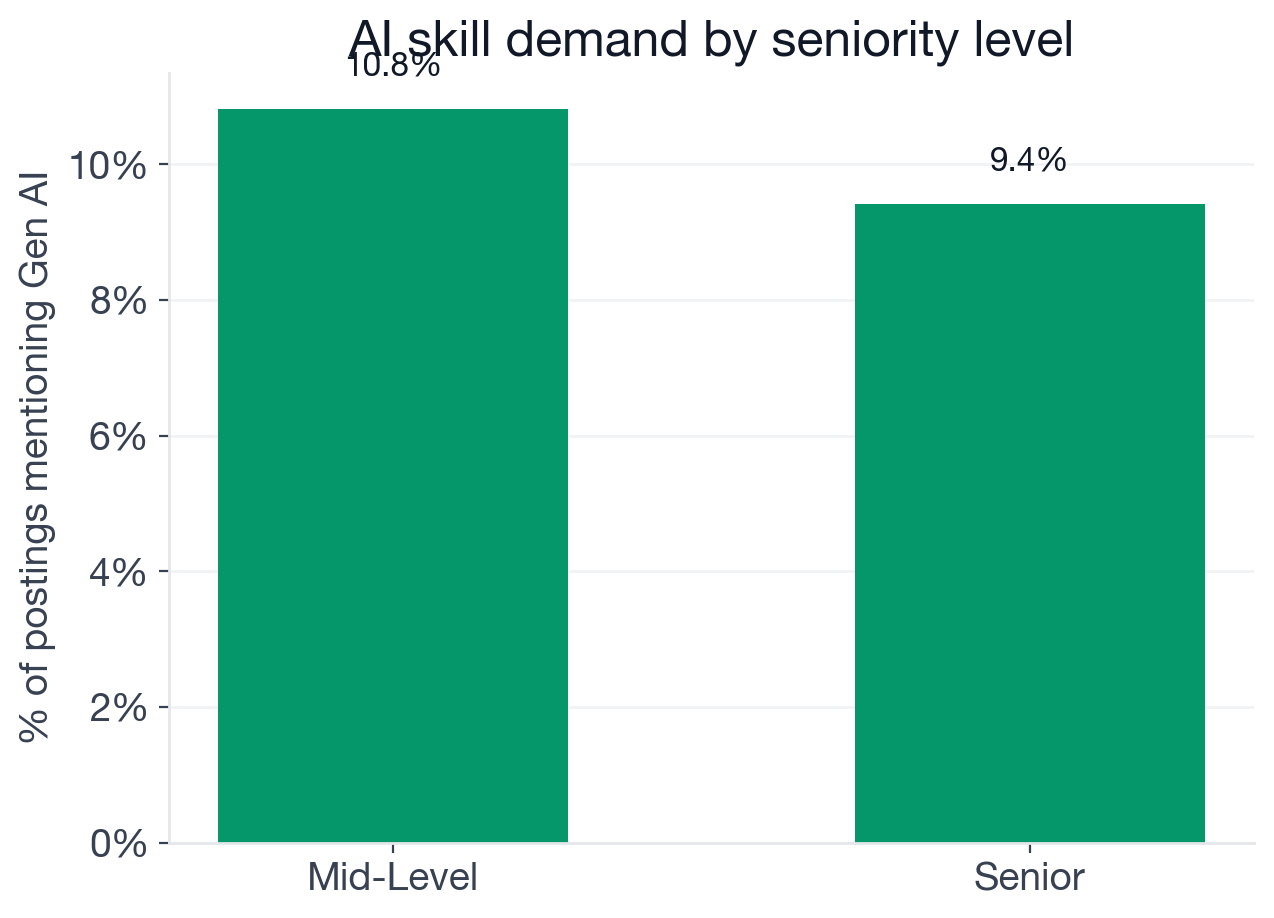 Seniority distribution and AI adoption rate for Business Intelligence Analyst: entry 4.7%, junior 8.5%, mid-level 10.8%, senior 9.4%, staff 26.7%