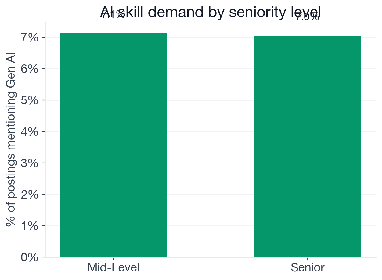 AI adoption rate by seniority level for Cloud Engineer postings: entry 3.6%, junior 5.3%, mid 7.1%, senior 7.0%, staff 13.1%
